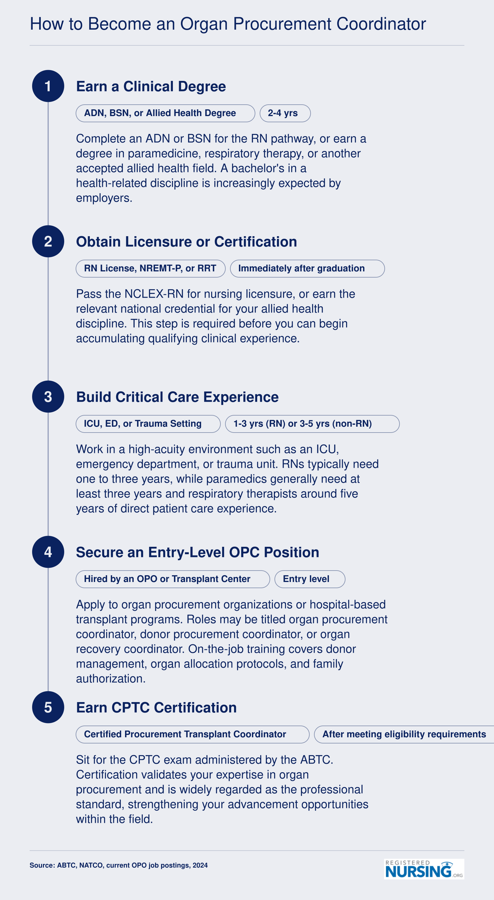 Five-step career pathway from clinical degree through licensure, clinical experience, entry-level OPC role, and CPTC certification