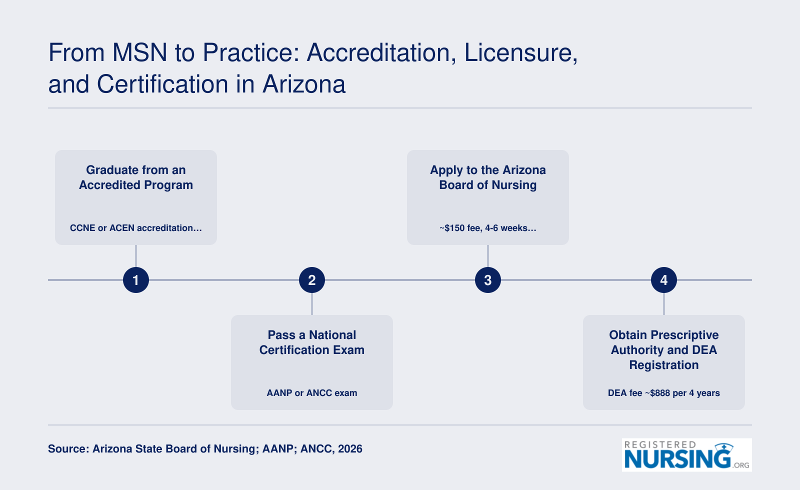 Four step pathway from MSN graduation through APRN certification, Arizona Board of Nursing licensure, and DEA registration for independent NP practice