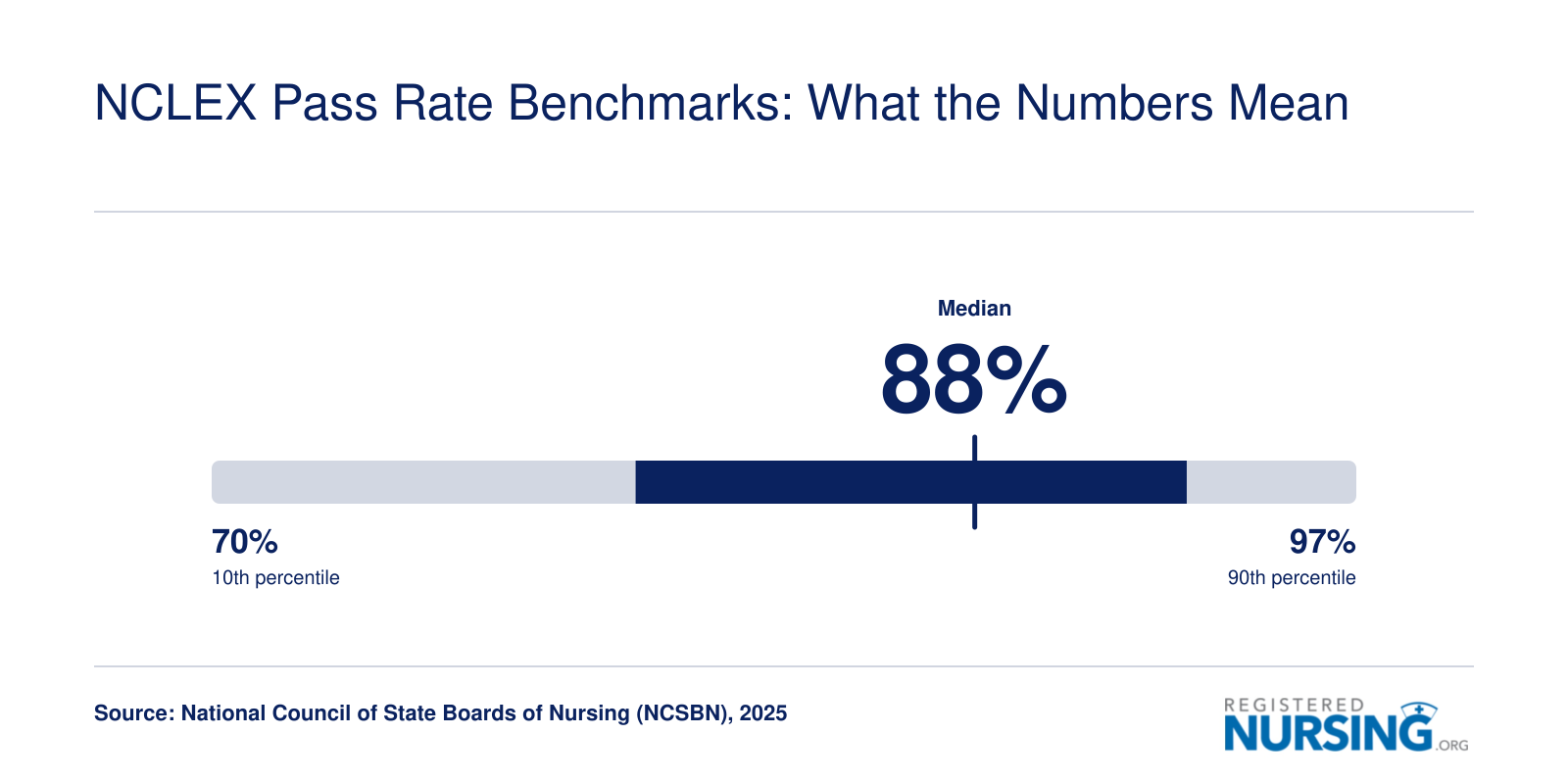 Distribution of NCLEX first-time pass rates across U.S. nursing programs, ranging from roughly 70% at the low end to 97% at the top