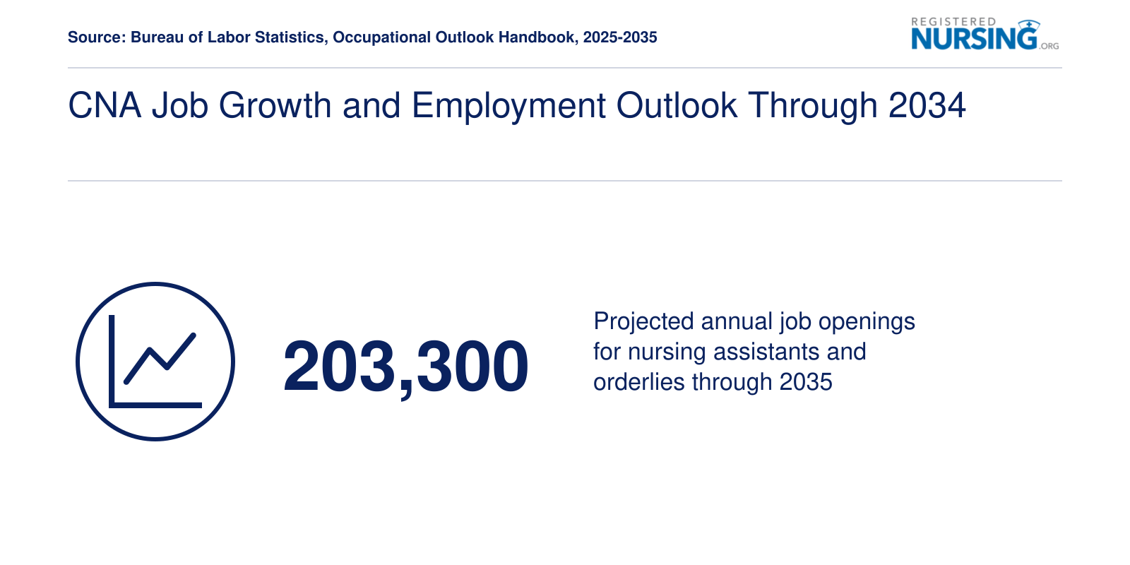 CNA Job Growth and Employment Outlook Through 2034