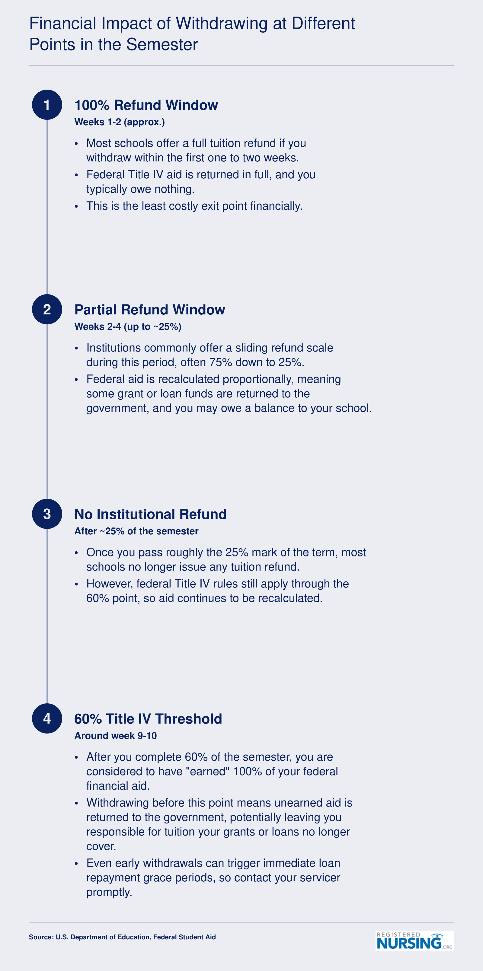 Four financial cutoff points during a 16-week semester showing when tuition refunds decrease and federal aid must be returned after withdrawal