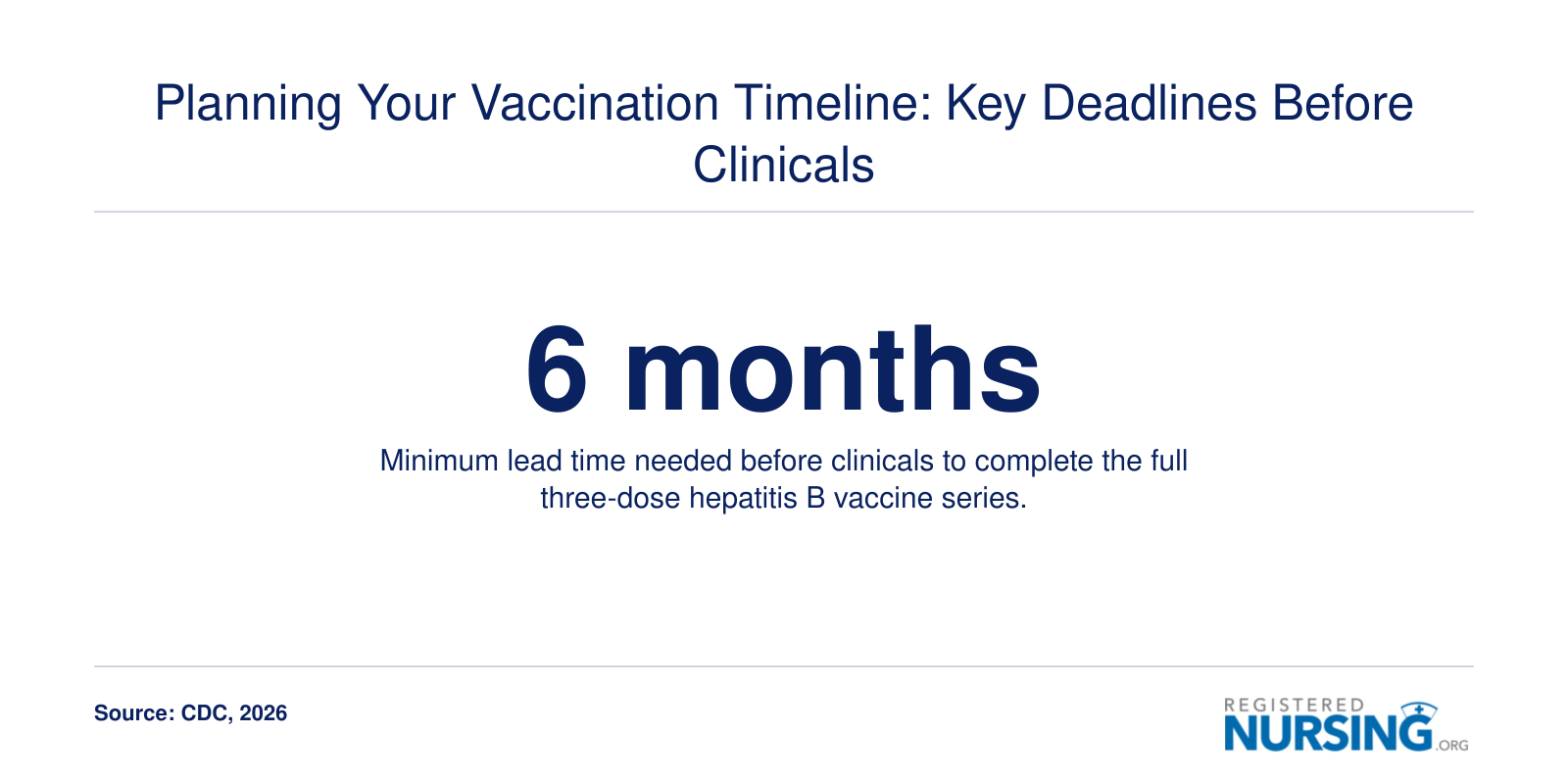 Infographic showing six months as the minimum lead time for completing the hepatitis B vaccine series before nursing clinicals.