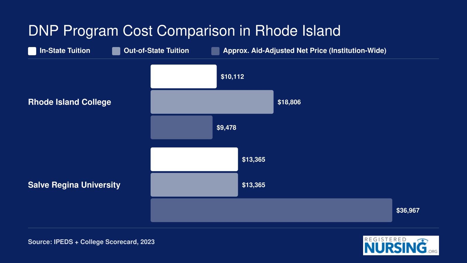 Tuition and net price comparison for DNP programs at Rhode Island College and Salve Regina University, 2023