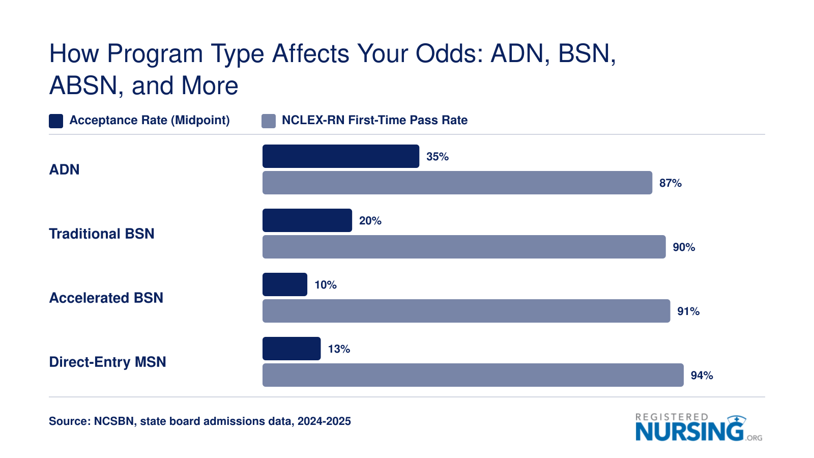 Comparison of midpoint acceptance rates and NCLEX-RN first-time pass rates across ADN, BSN, ABSN, and direct-entry MSN nursing programs