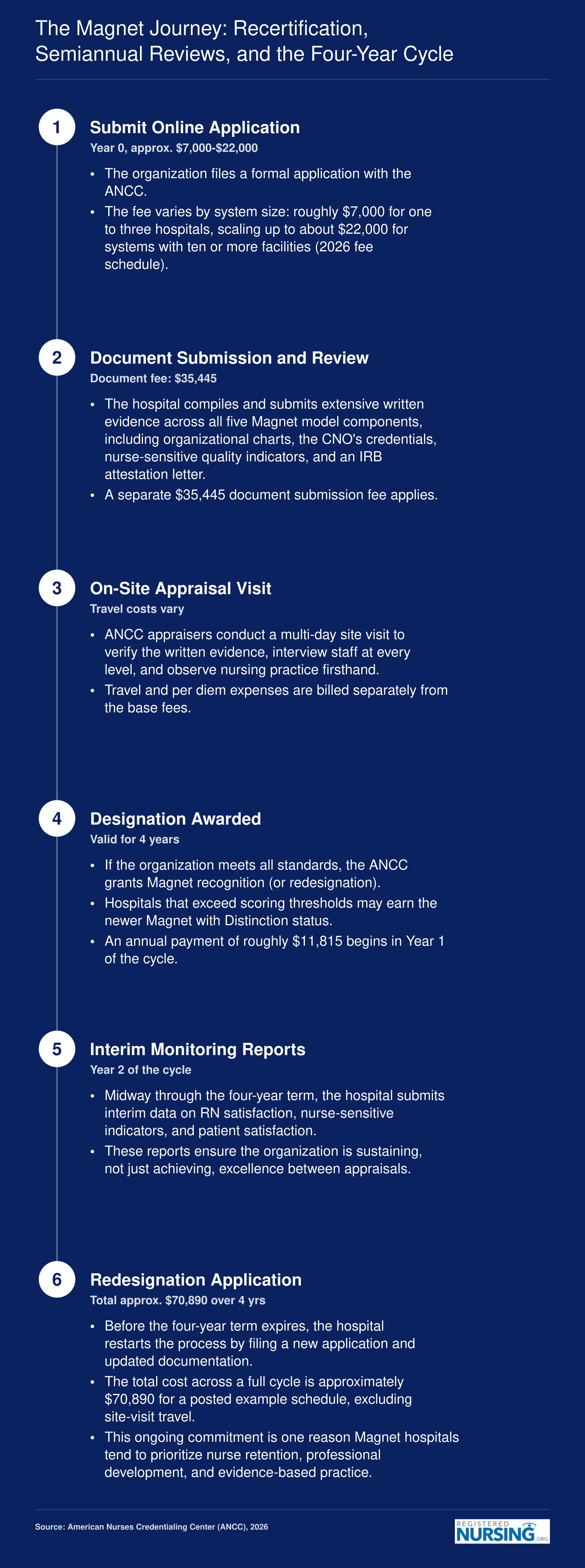 Six-step timeline of the four-year ANCC Magnet recognition cycle, from application through redesignation, with 2026 fee benchmarks