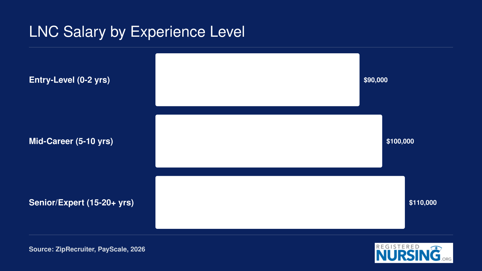 Median legal nurse consultant salary rising from $90,000 at entry level to $110,000 for senior consultants in 2026
