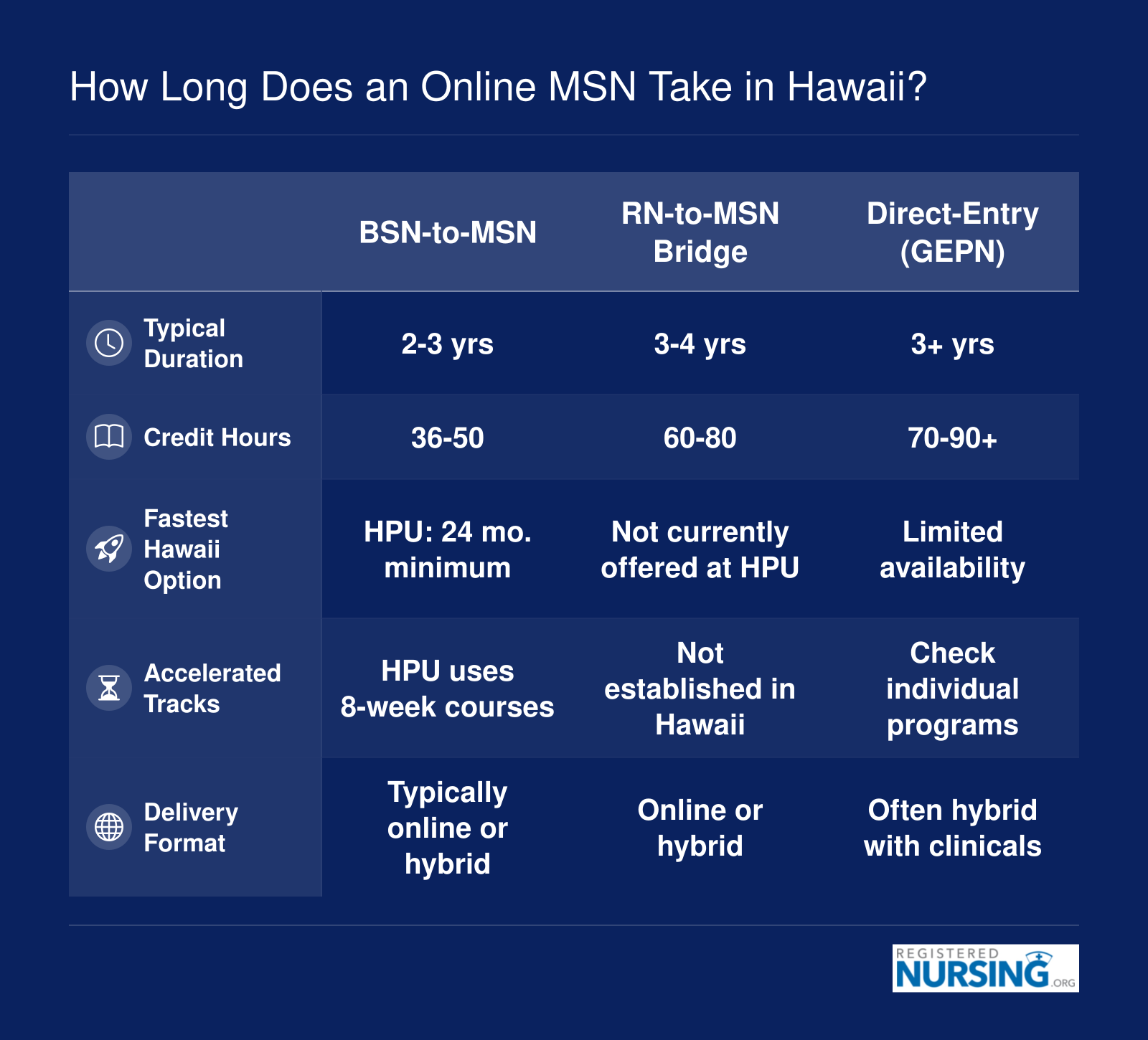 Comparison of MSN completion timelines across four pathways: BSN-to-MSN at 2-3 years, RN-to-MSN bridge at 3-4 years, direct-entry at 3 or more years, and part-time at 3-5 years