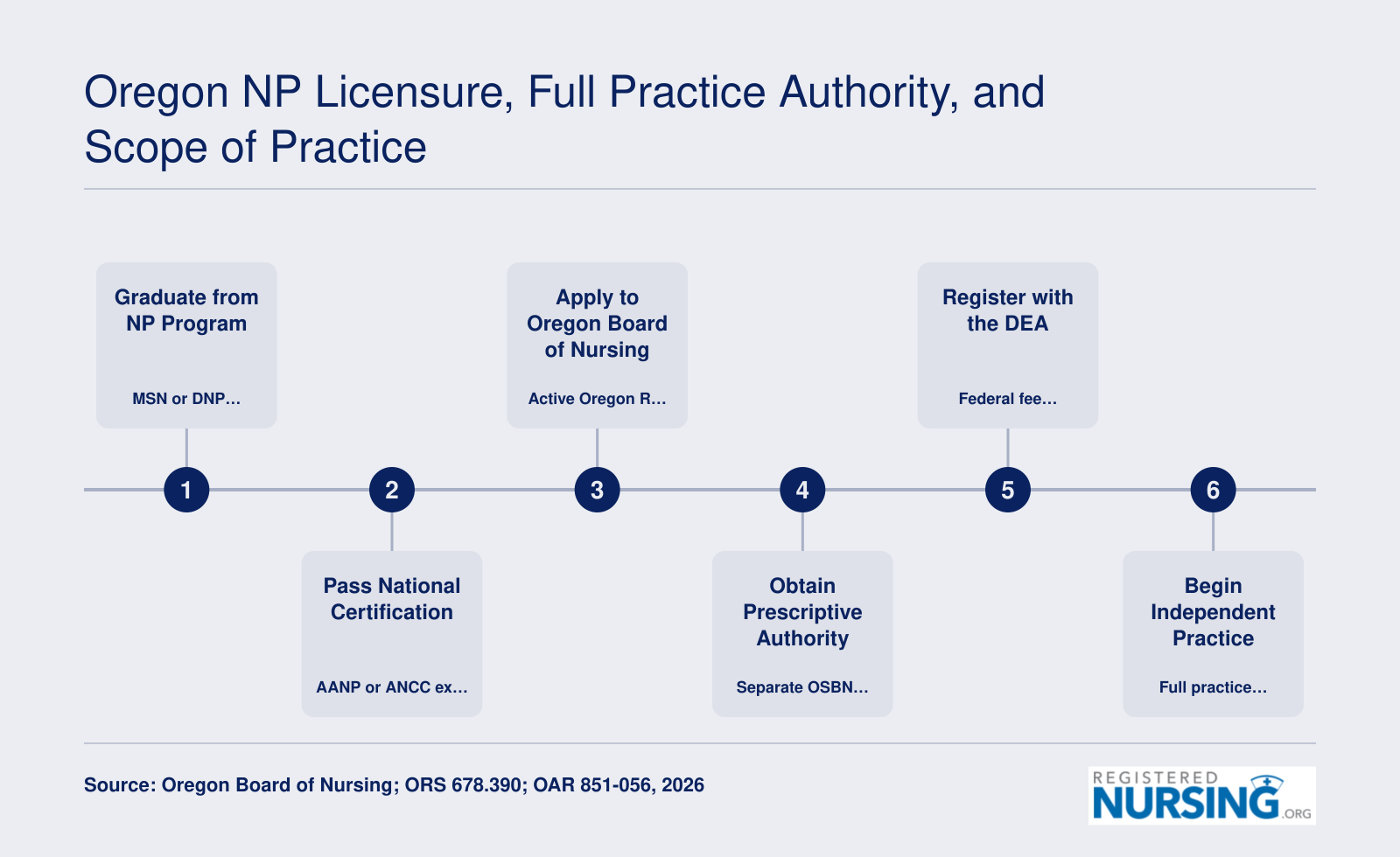 Six-step credentialing path from NP program graduation to full independent practice in Oregon, including certification, licensure, prescriptive authority, and DEA registration