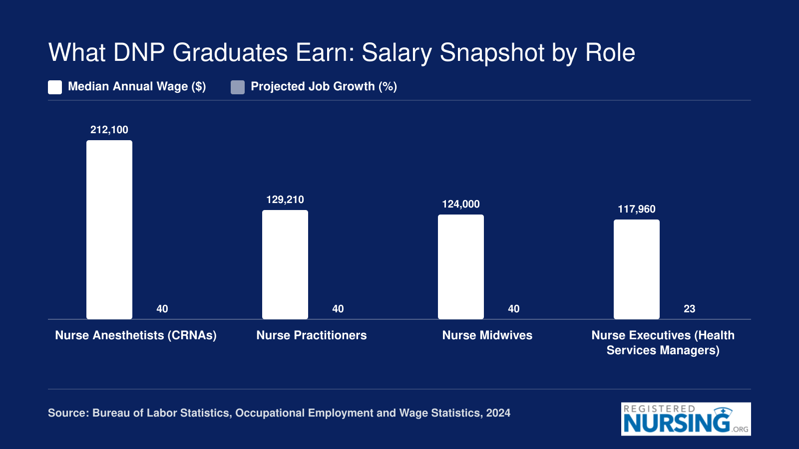BLS 2024 median wages and projected 2024-2034 job growth for CRNAs, Nurse Practitioners, Nurse Midwives, and Nurse Executives