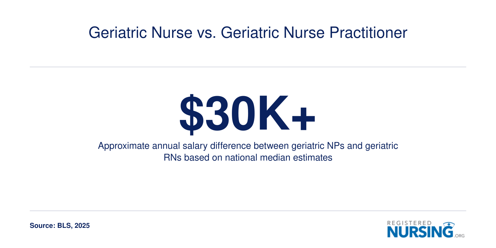 Infographic comparing the salary gap between geriatric nurse practitioners and geriatric registered nurses nationally