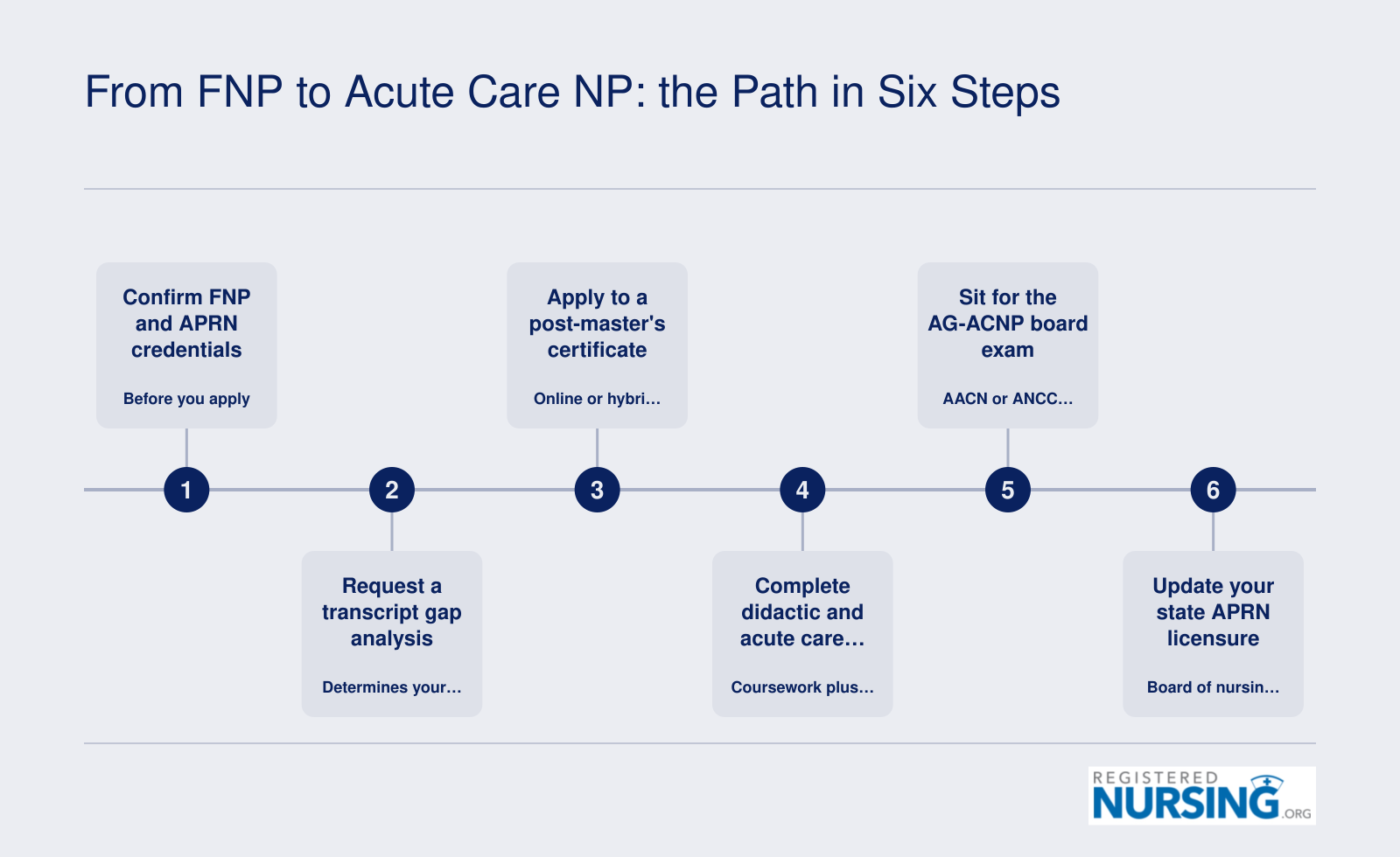Six ordered steps from FNP credentials through gap analysis, certificate, clinicals, AG-ACNP board exam, and state licensure update