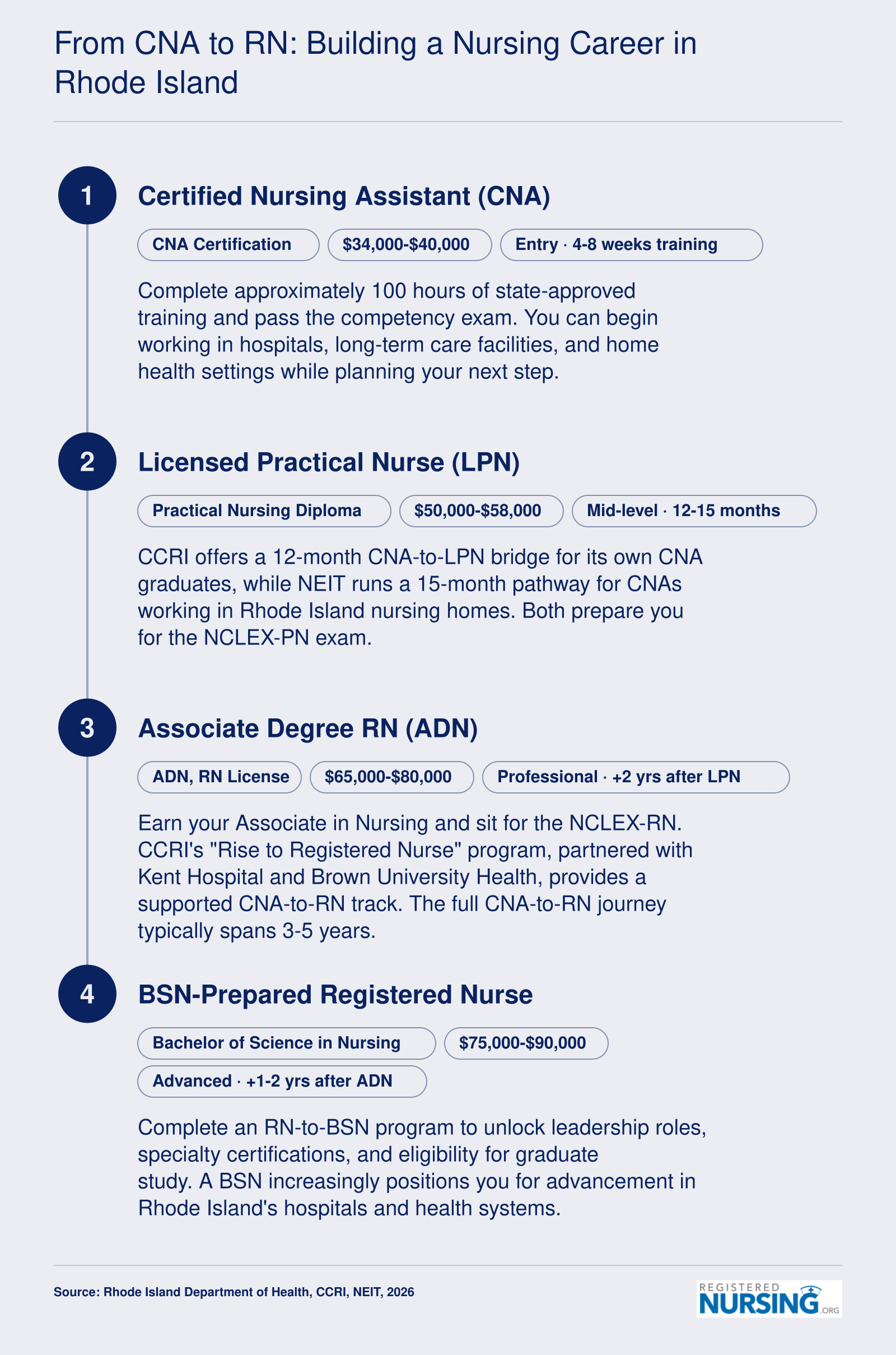 Four-step Rhode Island nursing career ladder from CNA through LPN and ADN to BSN, with timelines and typical salary ranges