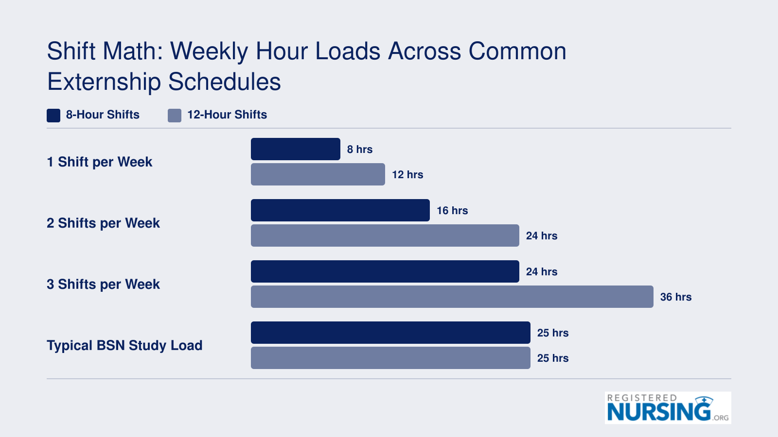Weekly hours for 1, 2, and 3 externship shifts at 8-hour and 12-hour lengths compared with a 25-hour BSN study load