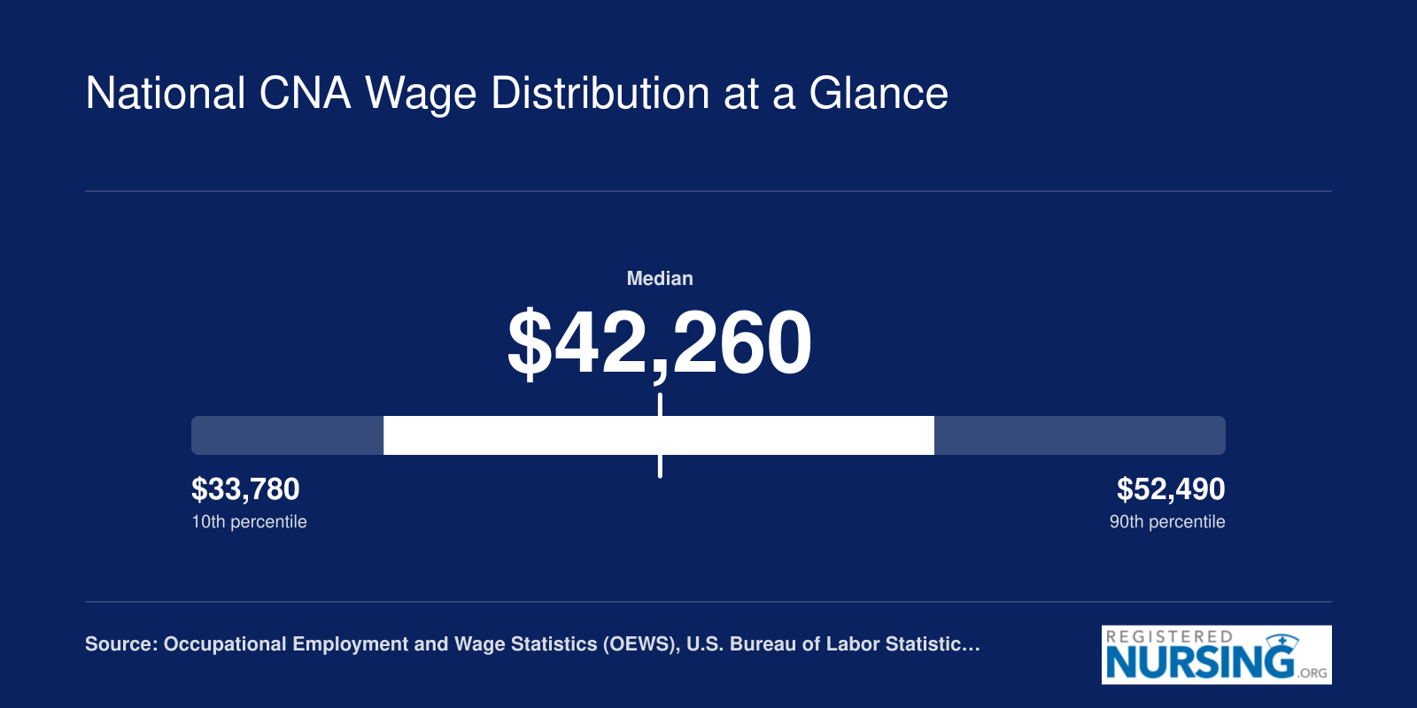 CNA annual wage distribution in 2025 ranging from $37,260 at the 25th percentile to $47,220 at the 75th percentile, with a median of $42,260