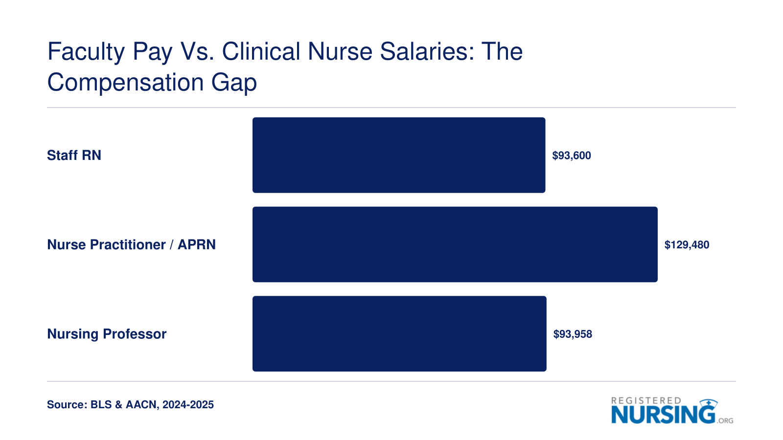 Bar chart comparing median annual wages: Staff RN $93,600, Nurse Practitioner/APRN $129,480, and Nursing Professor $93,958 (BLS and AACN, 2024).