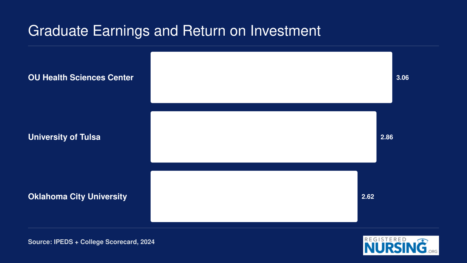 ROI ratios for three Oklahoma NP programs: OU Health Sciences Center at 3.06, University of Tulsa at 2.86, and Oklahoma City University at 2.62