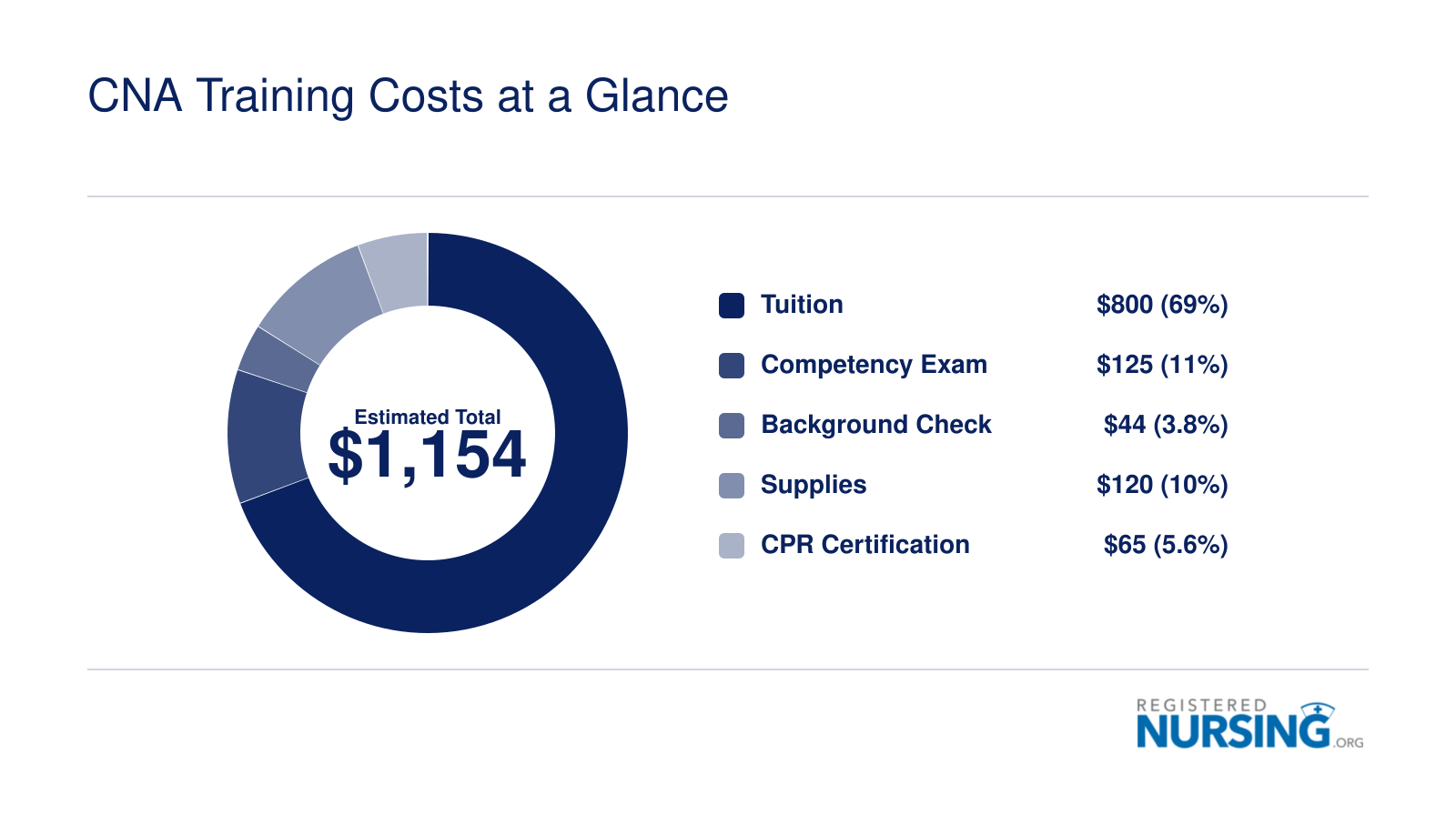Estimated total cost of CNA training in New Mexico broken into tuition, exam, background check, supplies, and CPR certification, totaling roughly $1,154