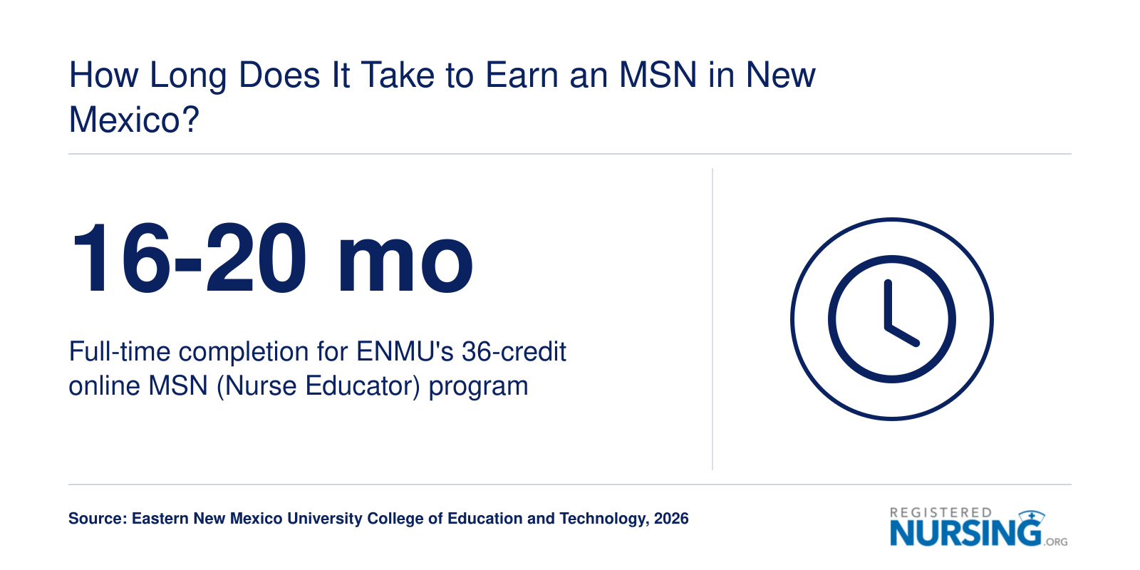 ENMU online MSN Nurse Educator program completion time of 16 to 20 months for full-time students in 2026