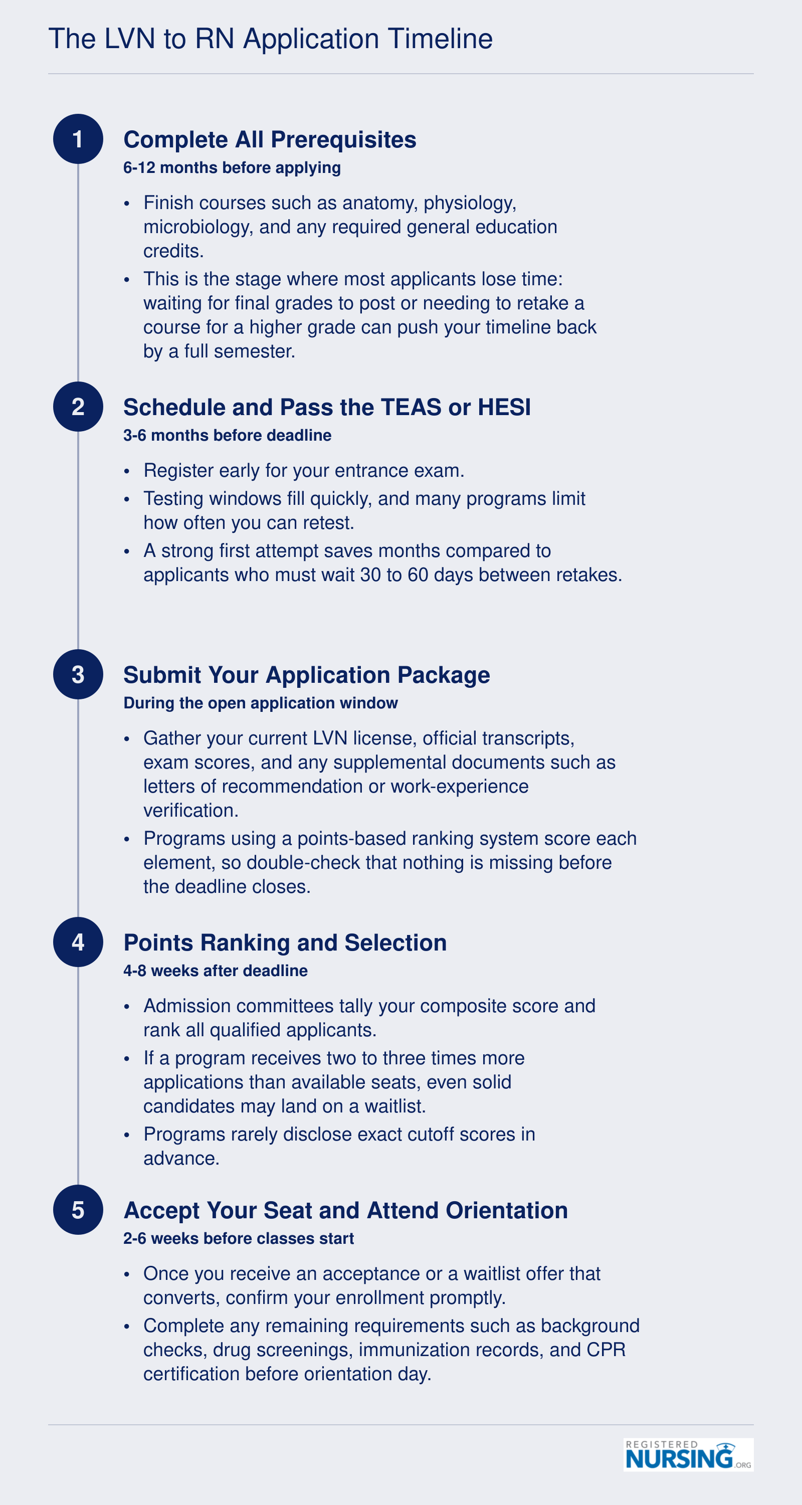Five-step application timeline for LVN to RN programs, from completing prerequisites through enrollment and orientation