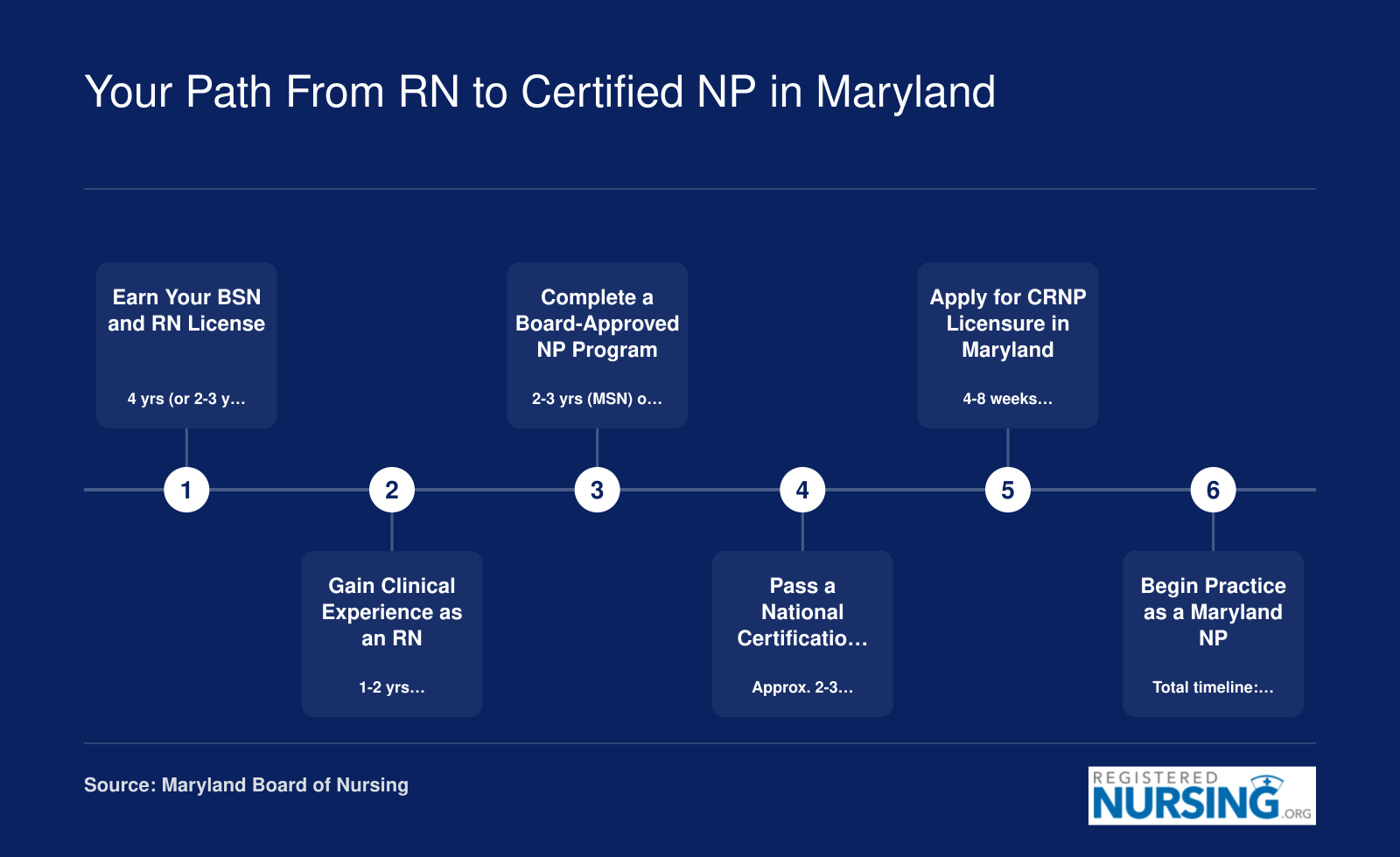 Six-step timeline from BSN and RN licensure through CRNP certification in Maryland, spanning approximately 7 to 10 years