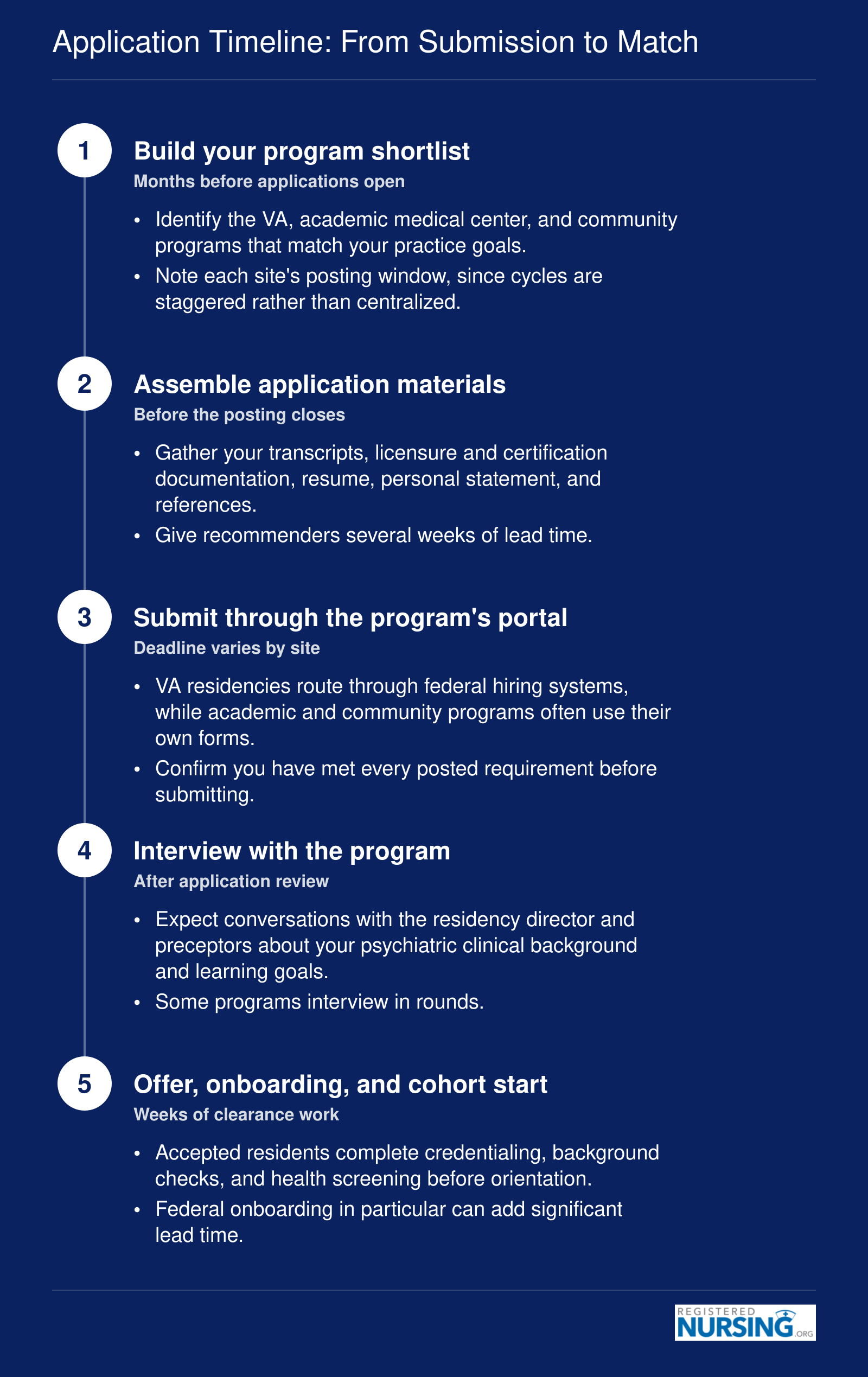 Five-stage PMHNP residency application sequence from program research through interviews, offers, credentialing, and cohort start