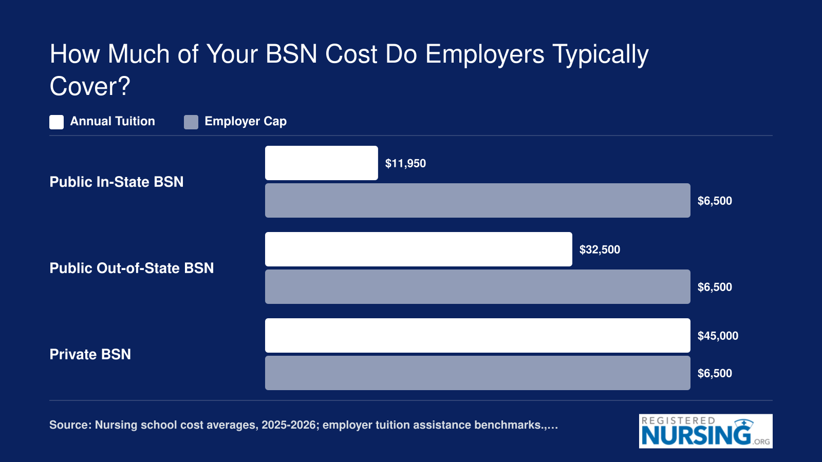 Annual BSN tuition at public in-state ($11,950), public out-of-state ($32,500), and private ($45,000) colleges compared to typical employer annual reimbursement cap of $6,500.