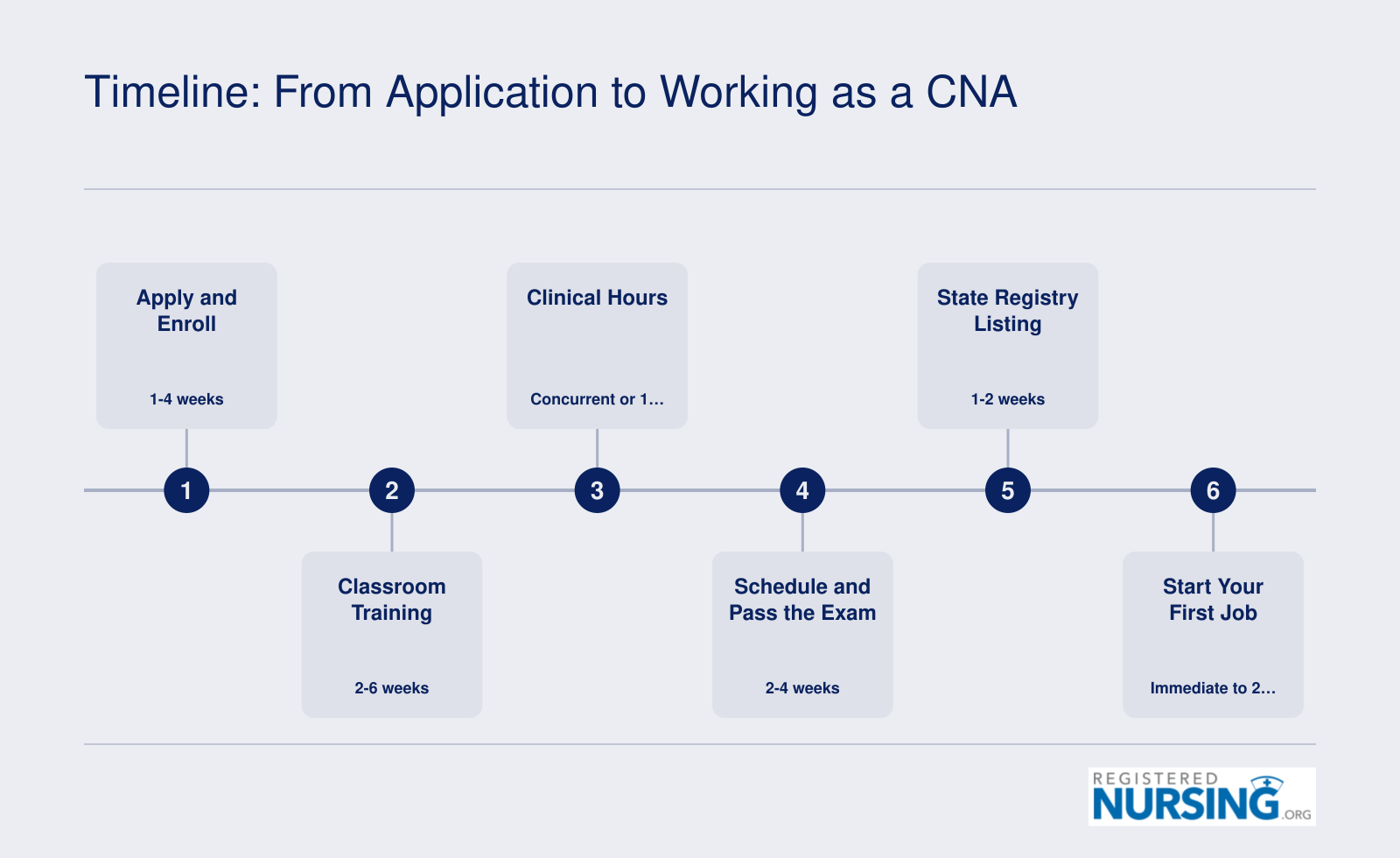 Six-step timeline showing the typical 2-to-4-month path from CNA program application through enrollment, training, clinical hours, exam, state registry listing, and first job