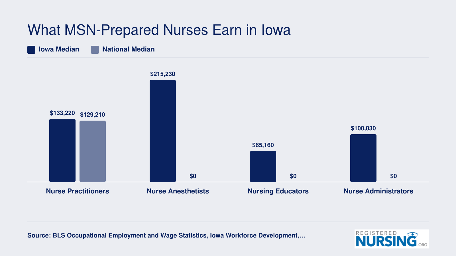 Iowa median salaries for nurse practitioners at $133,220, nurse anesthetists at $215,230, nursing educators at $65,160, and nurse administrators at $100,830