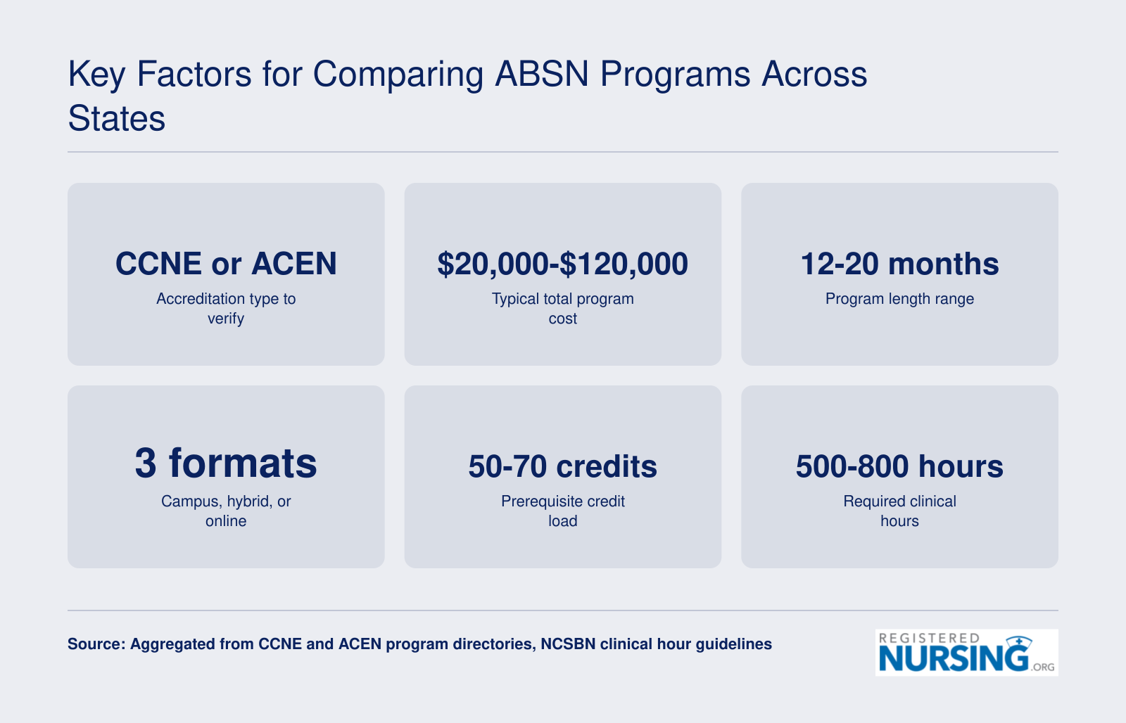 Six core comparison dimensions for accelerated BSN programs: accreditation, cost from $20,000 to $120,000, length from 12 to 20 months, format options, prerequisite credits, and clinical hours