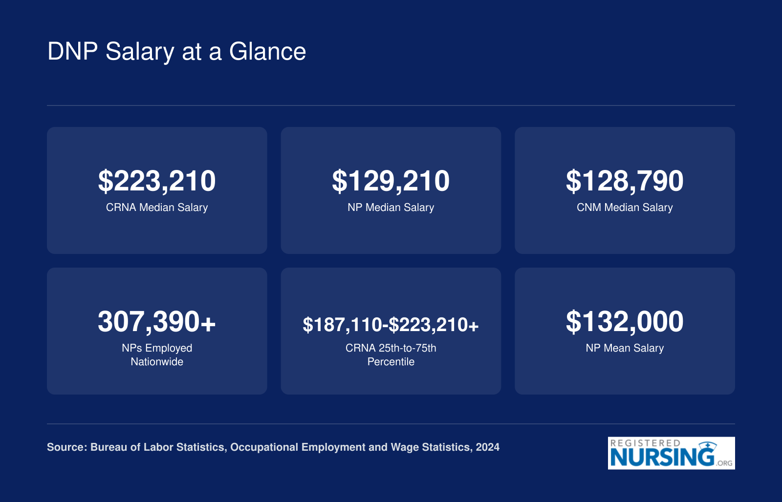 Key DNP salary figures for 2024: CRNA median of $223,210, NP median of $129,210, CNM median of $128,790, and over 307,000 NPs employed nationwide