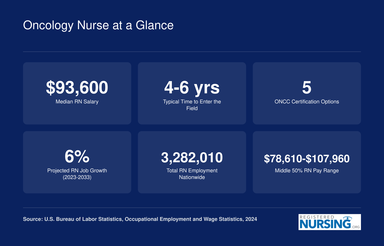 Six key oncology nursing statistics including $93,600 median RN salary, 4 to 6 year timeline, 5 ONCC certifications, 6% job growth, and over 3.2 million RNs employed nationally