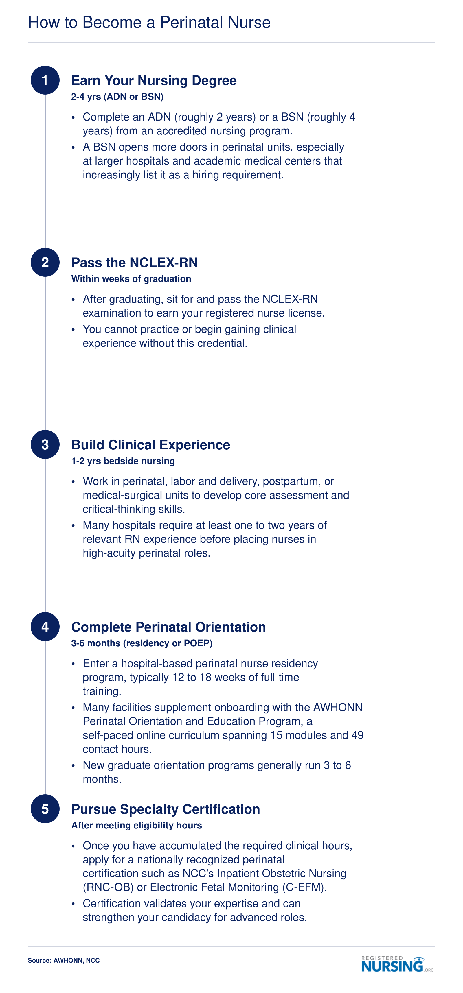 Five-step pathway from nursing degree to certified perinatal RN, spanning approximately 4 to 6 years total