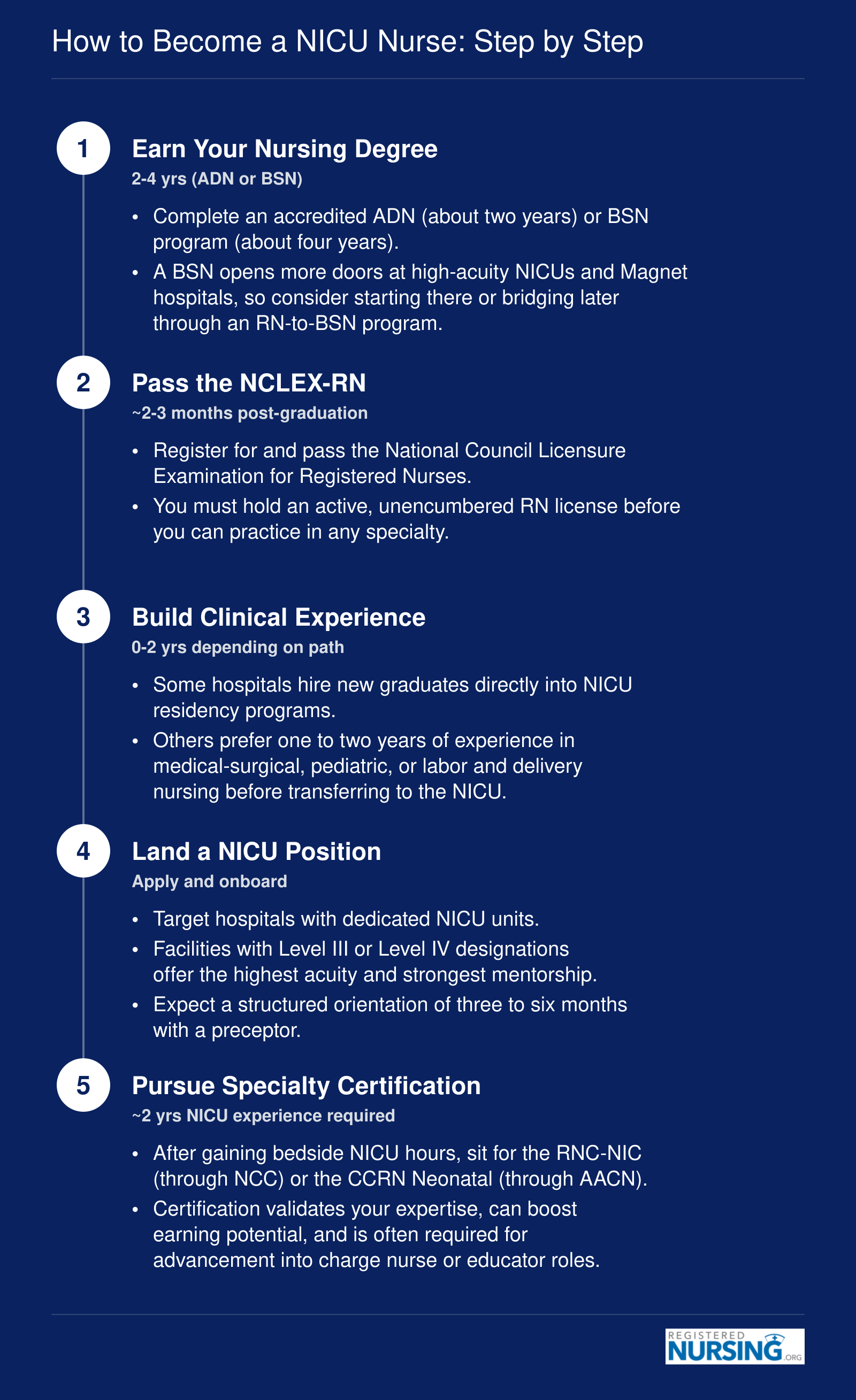 Five-step timeline from nursing degree through NCLEX-RN, clinical experience, NICU hire, and specialty certification, spanning roughly 2.5 to 5 years