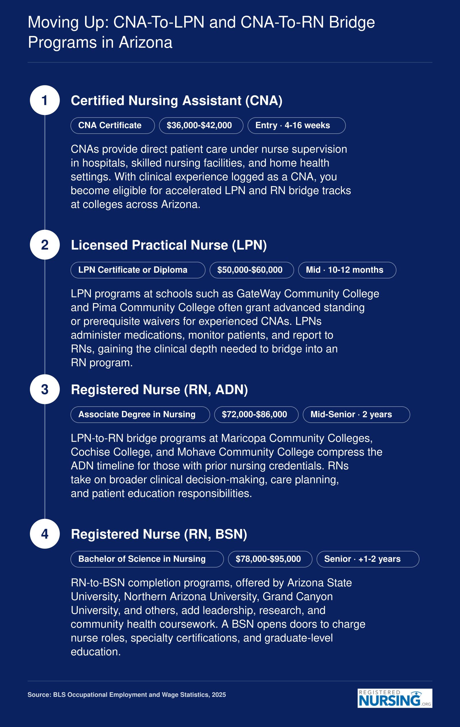 CNA to LPN to RN to BSN career pathway showing credential, typical program length, and salary range at each stage in Arizona