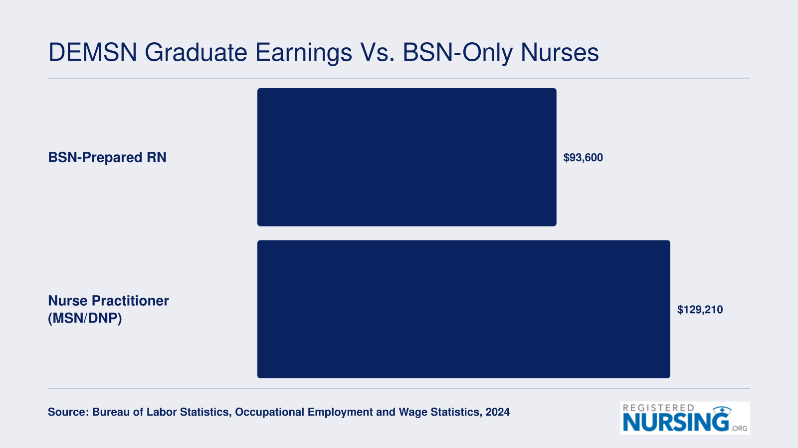 Median annual salary of $93,600 for BSN-prepared RNs compared to $129,210 for nurse practitioners in 2024, per BLS data