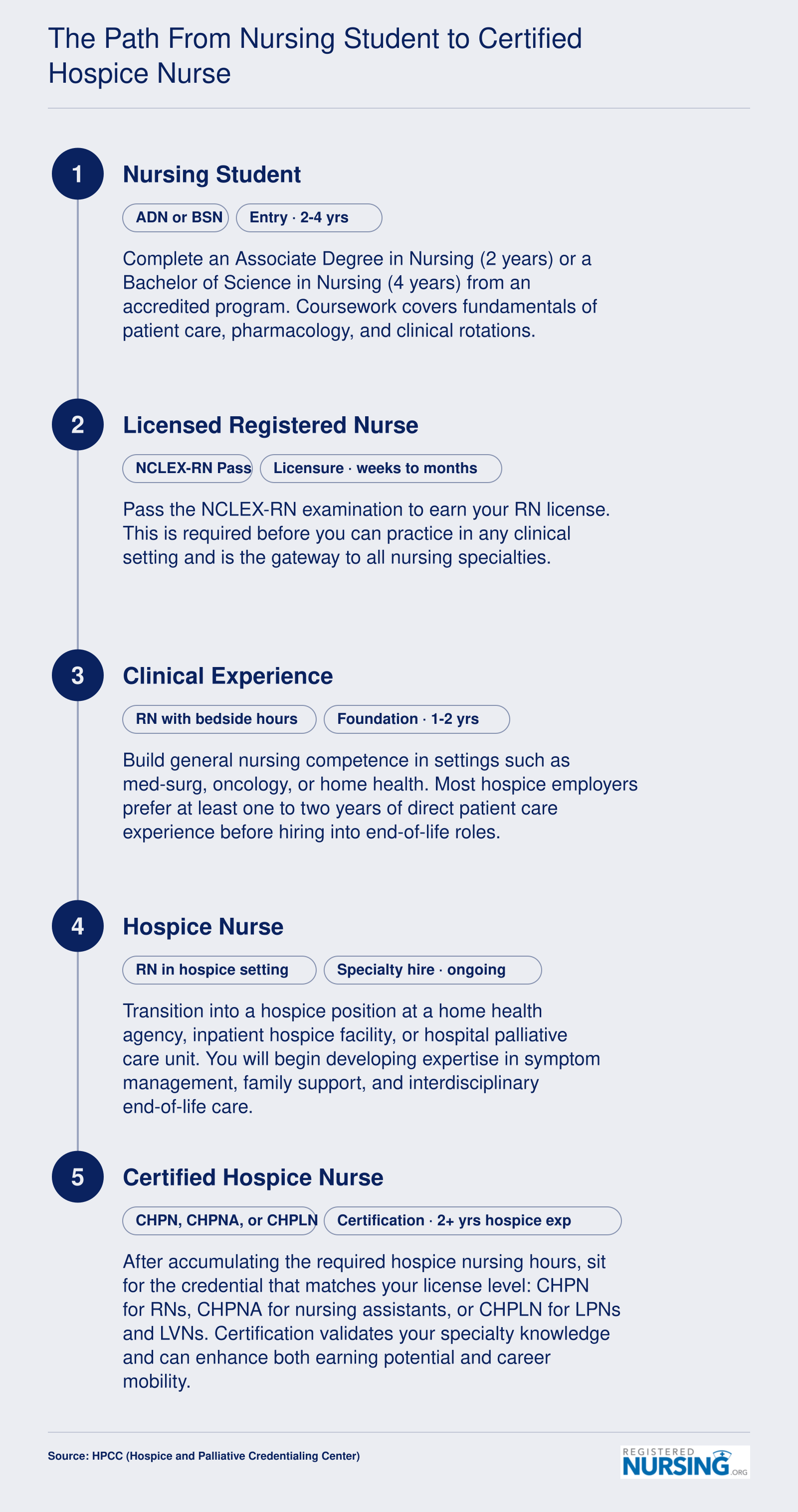 Five-stage career pathway from nursing student through ADN or BSN, NCLEX licensure, clinical experience, hospice hire, and CHPN or CHPNA certification