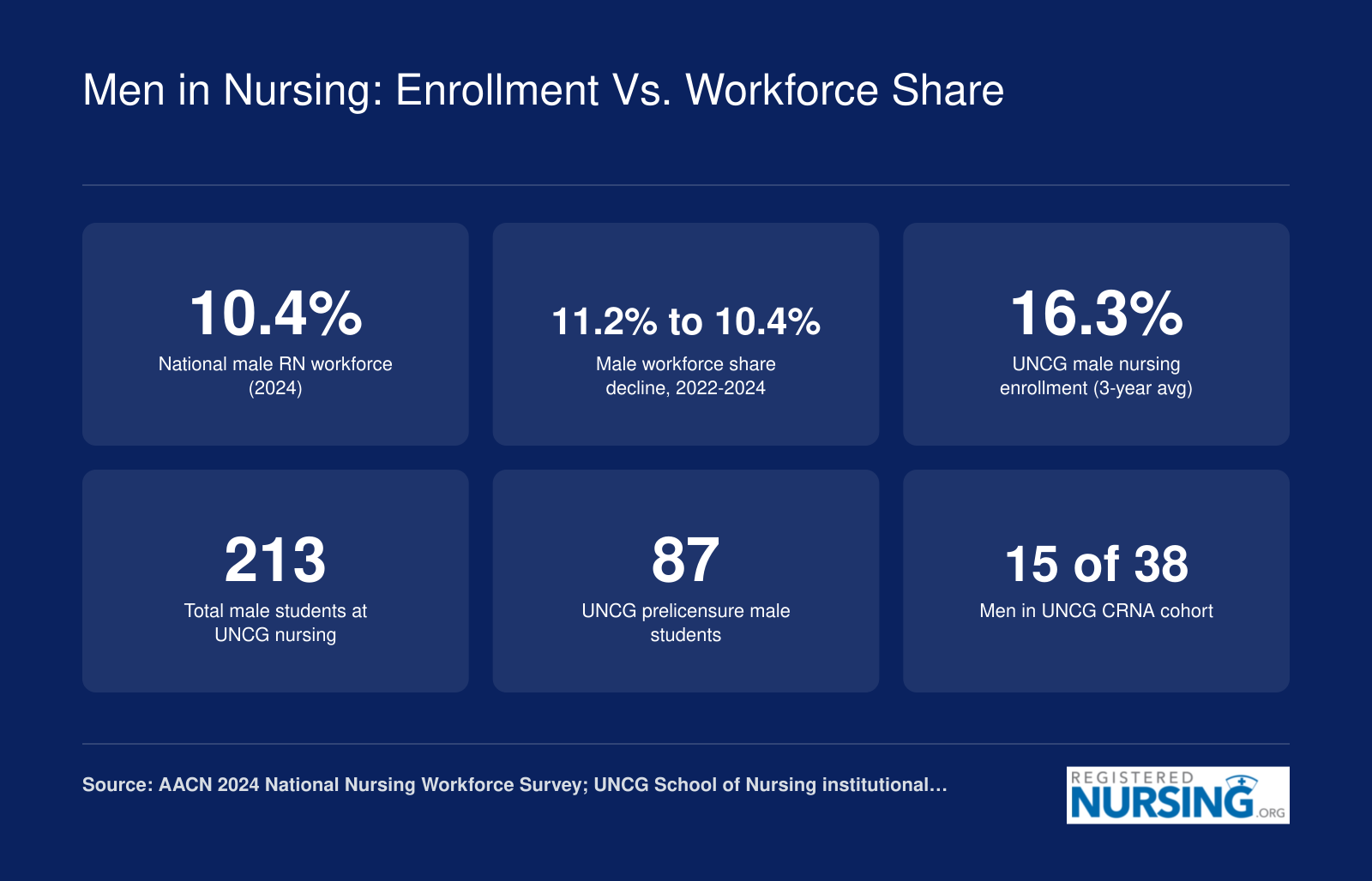 Six statistics comparing national male RN workforce share of 10.4 percent in 2024 with UNCG male nursing enrollment of 16.3 percent and related program figures