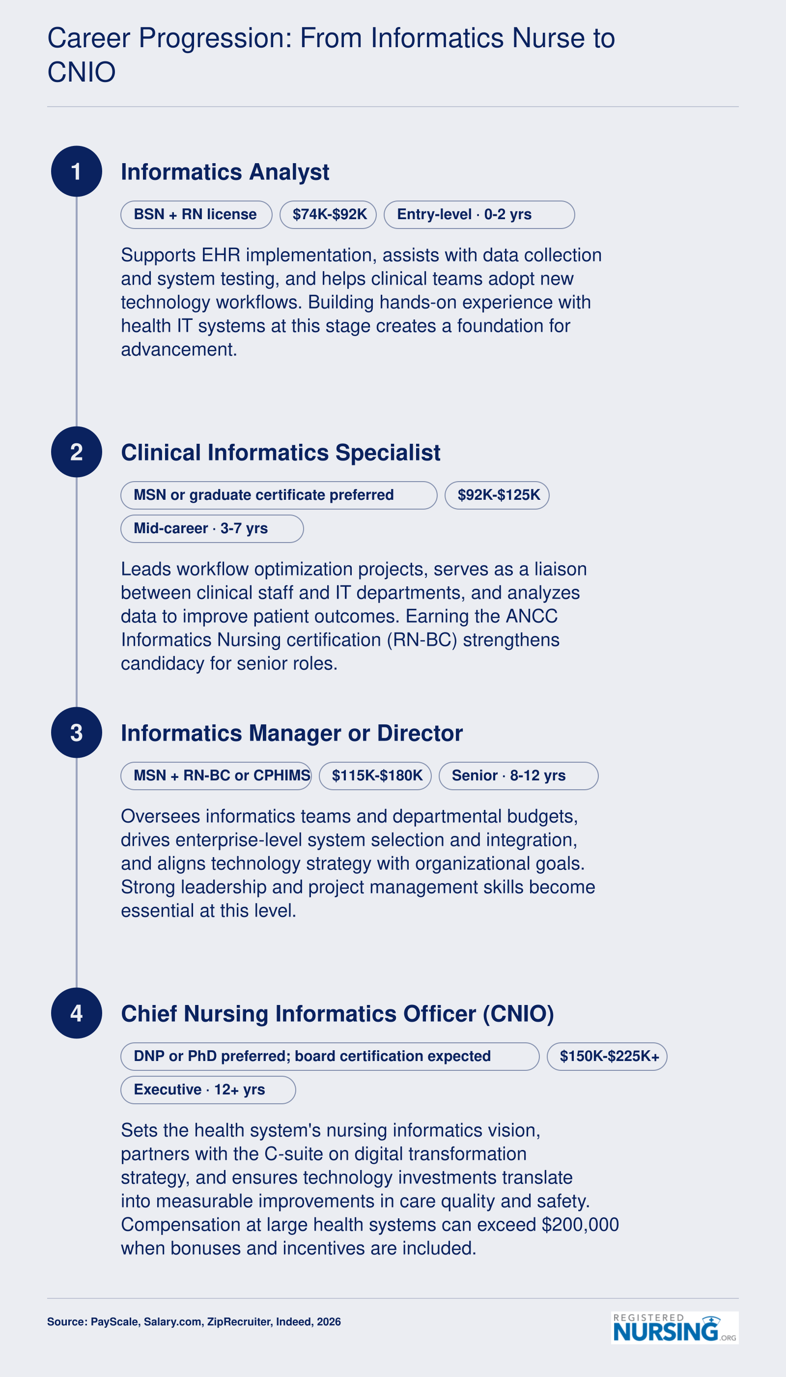Four-stage nursing informatics career pathway from entry-level analyst at $74K-$92K to CNIO at $150K-$225K or more in 2026