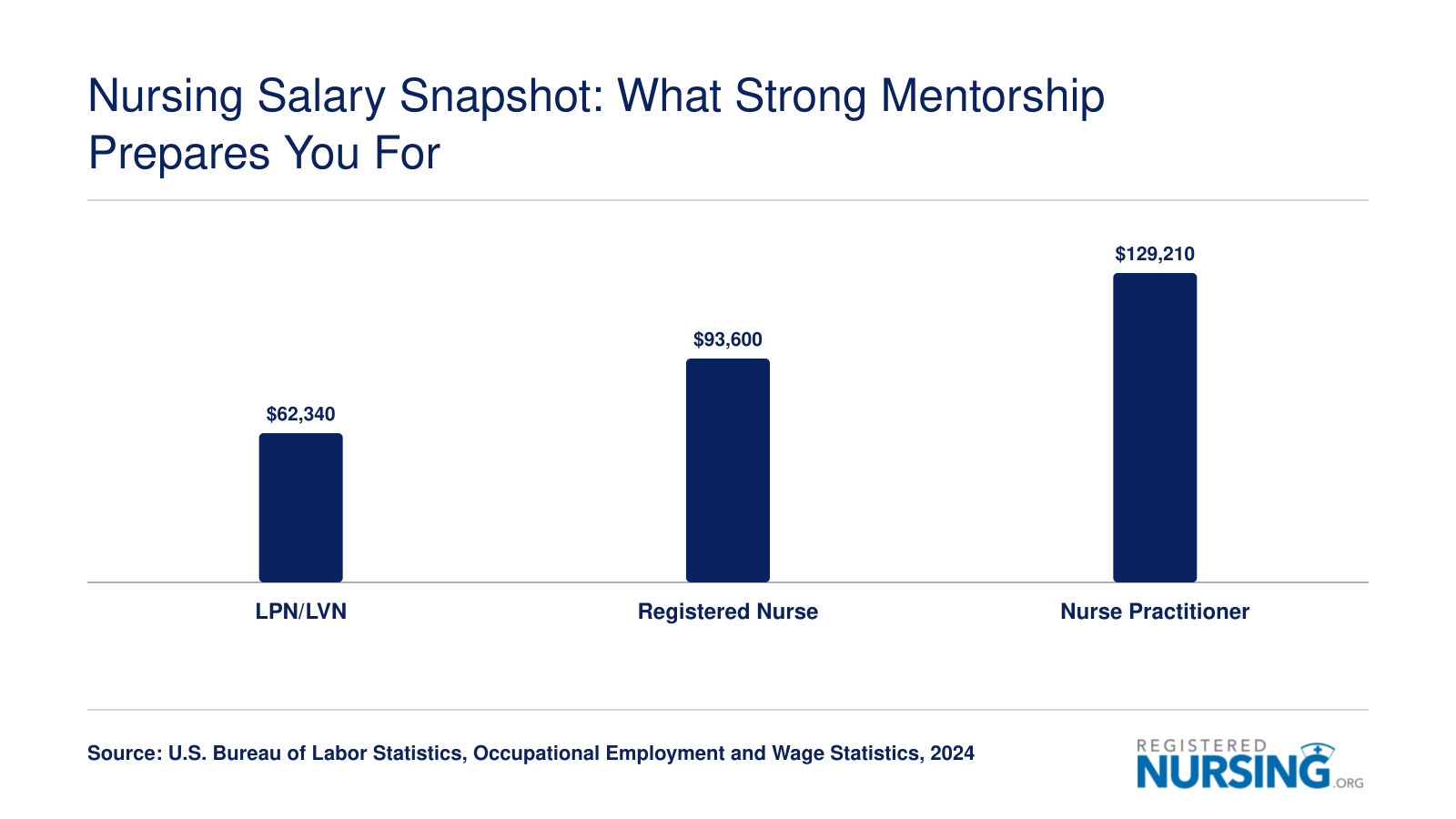 Median annual salaries of $62,340 for LPN/LVNs, $93,600 for RNs, and $129,210 for Nurse Practitioners in 2024