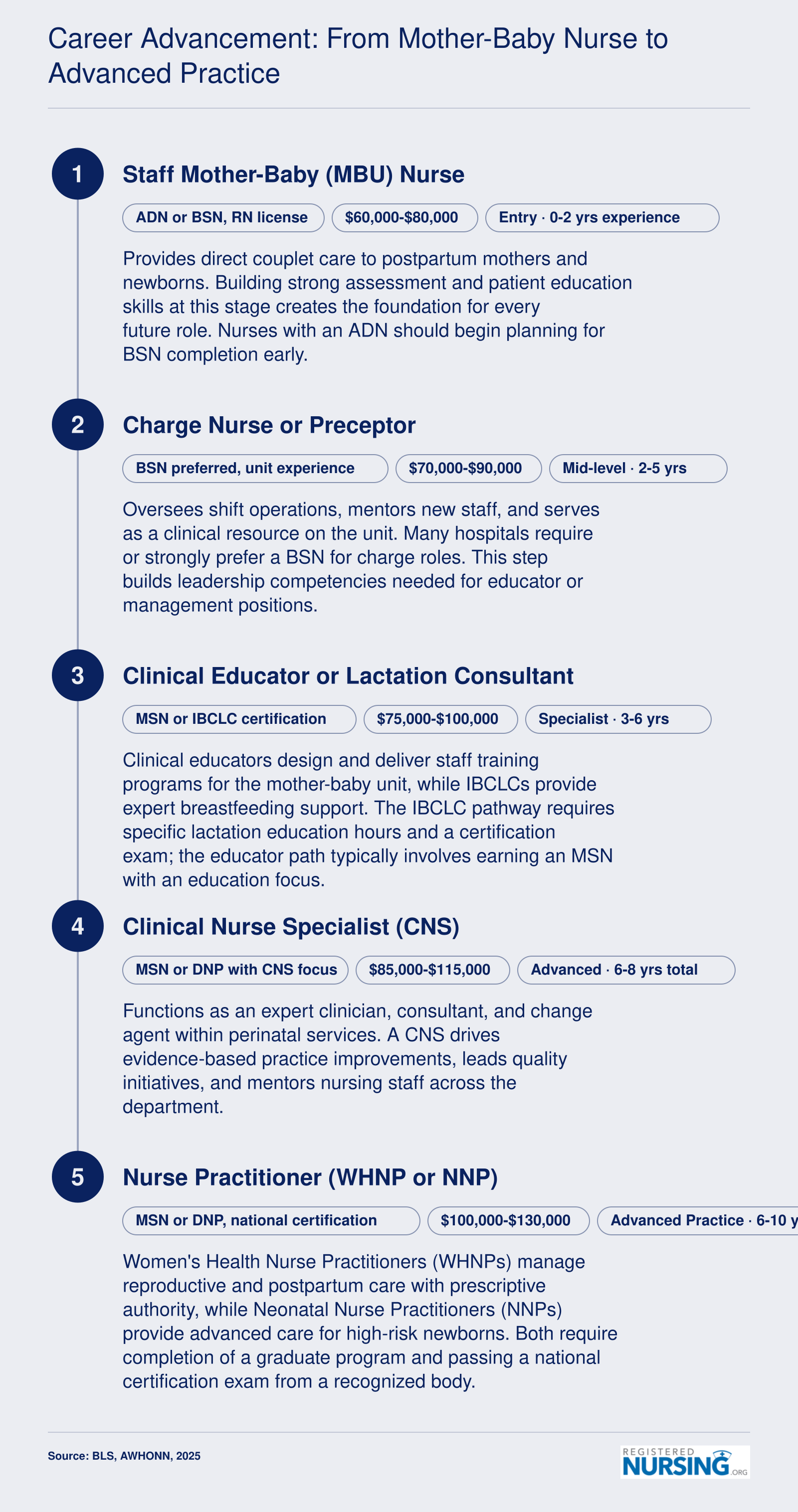 Career ladder from staff mother-baby nurse through charge nurse, educator or IBCLC, CNS, and NP with credentials and salary ranges