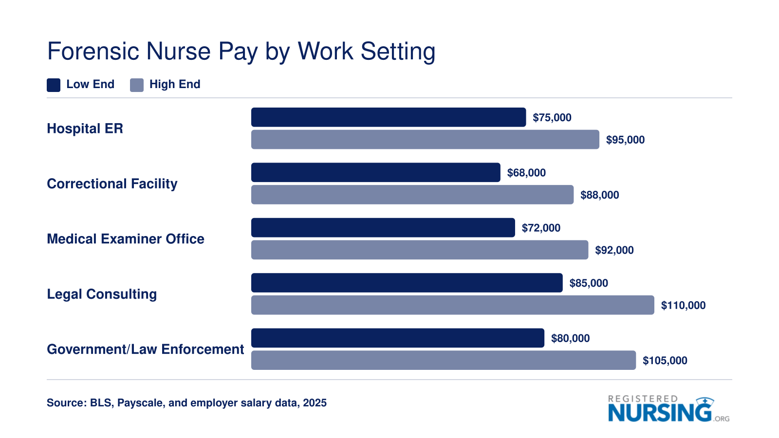 Approximate salary ranges for forensic nurses across five work settings, with legal consulting paying the highest at $85,000 to $110,000
