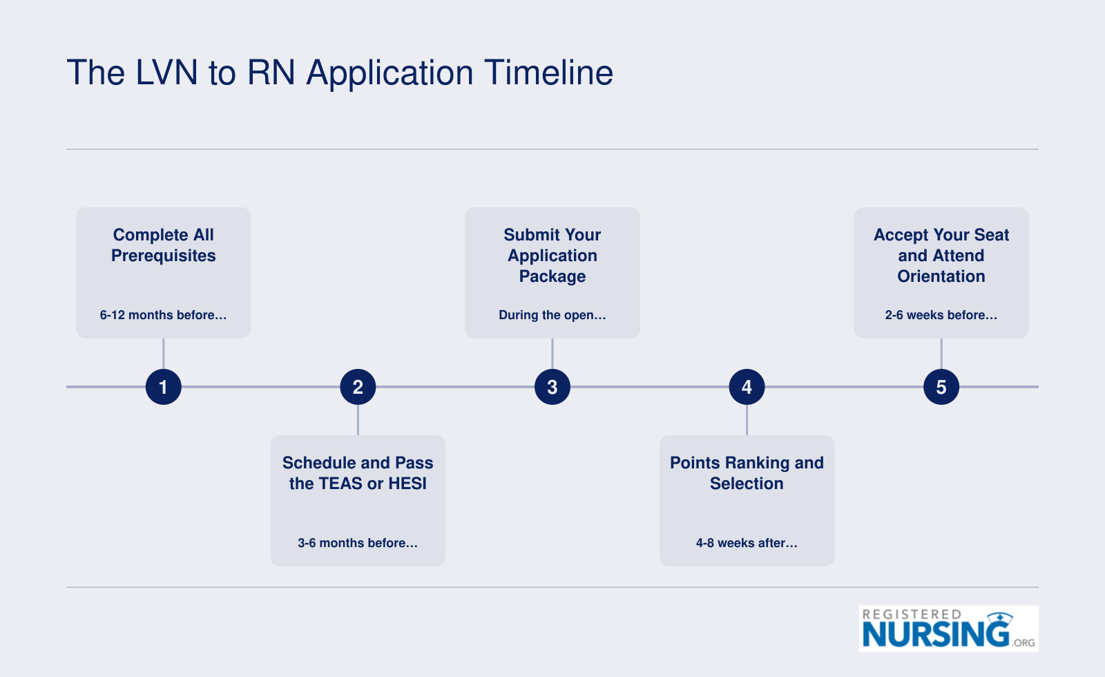 Five-step application timeline for LVN to RN programs, from completing prerequisites through enrollment and orientation