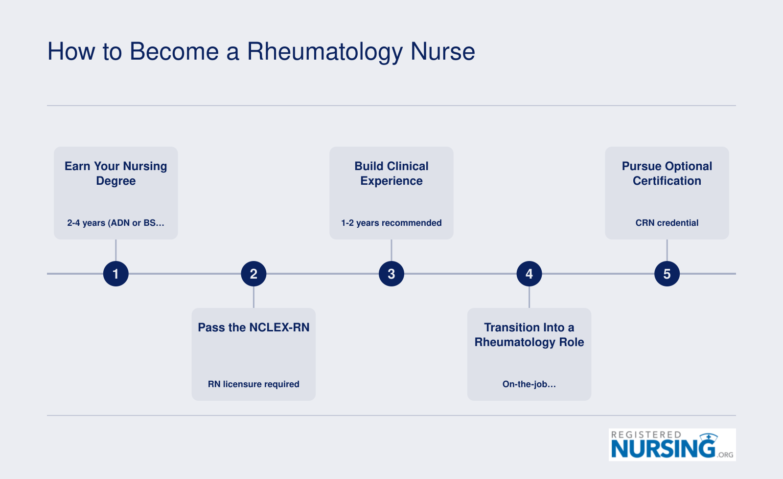 Five-step pathway from nursing degree through NCLEX-RN, clinical experience, rheumatology role, and optional CRN certification