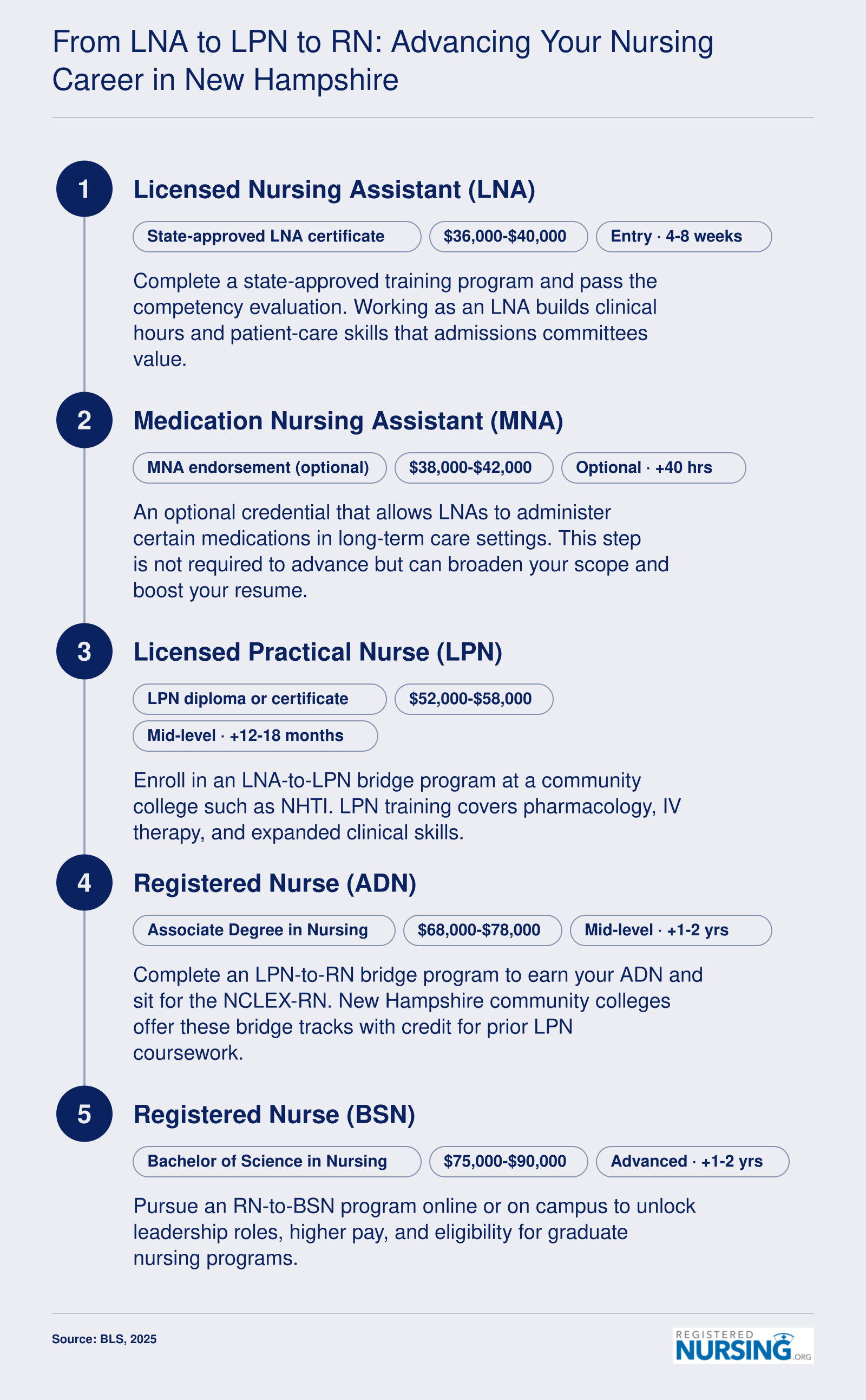 Career ladder from LNA through MNA, LPN, ADN, and BSN with salary ranges and approximate timelines at each level in New Hampshire