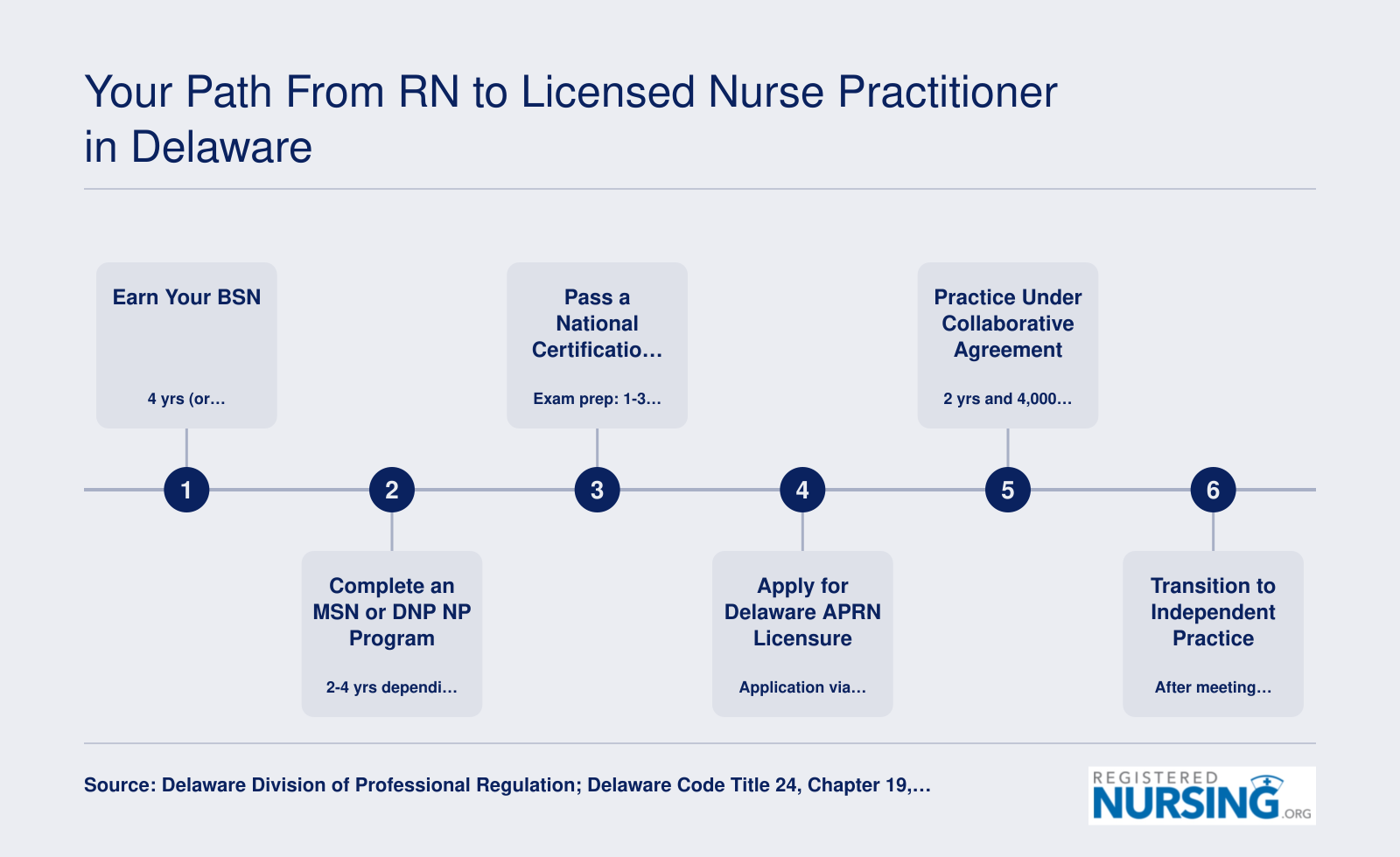 Six-step pathway from earning a BSN through independent NP practice in Delaware, spanning roughly three to five years