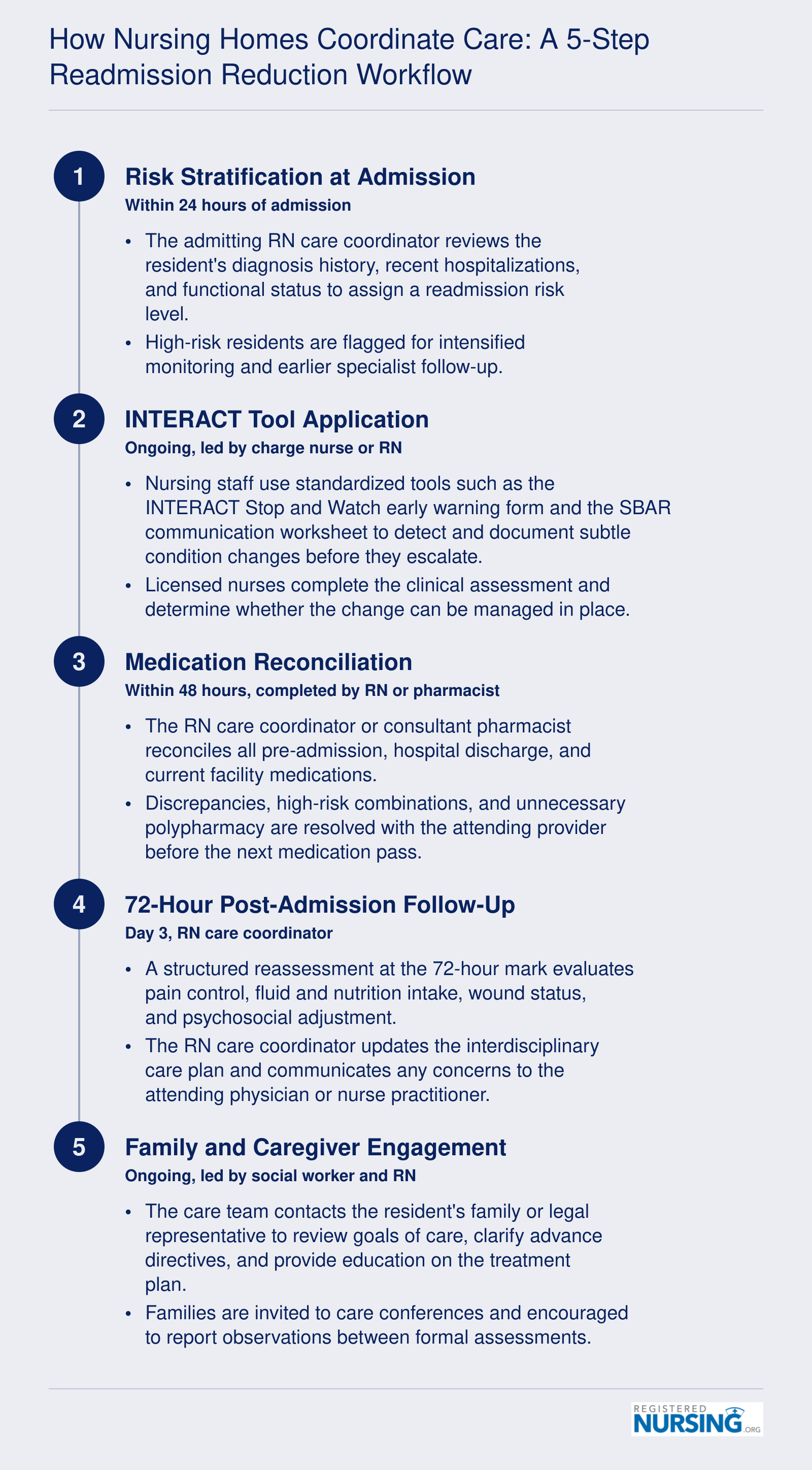 Five chronological steps nursing homes use to reduce hospital readmissions, from risk stratification through family engagement