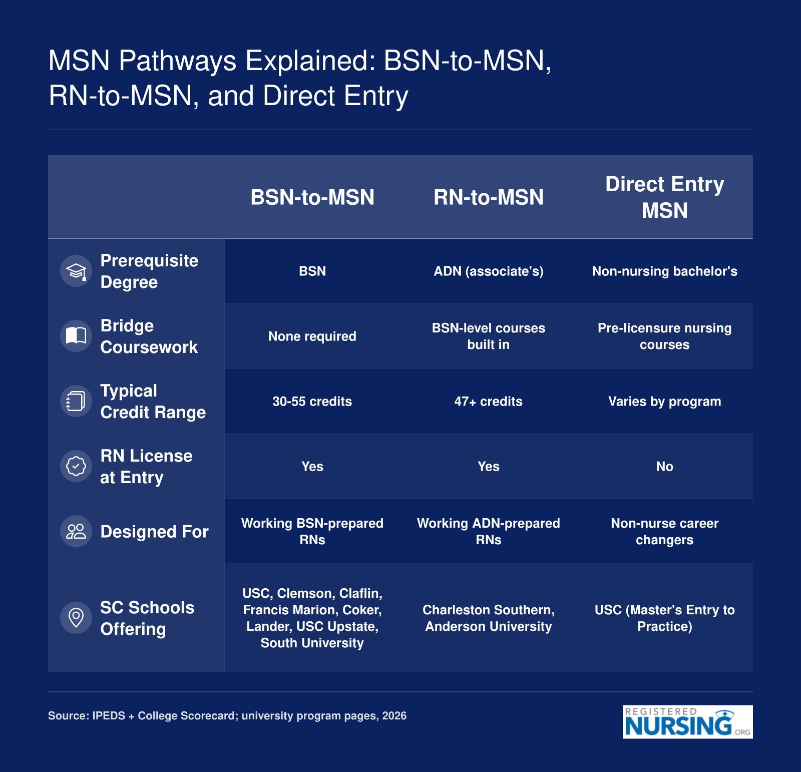 Side-by-side comparison of BSN-to-MSN, RN-to-MSN, and Direct Entry MSN pathways showing prerequisites, bridge coursework, credits, and South Carolina schools offering each route