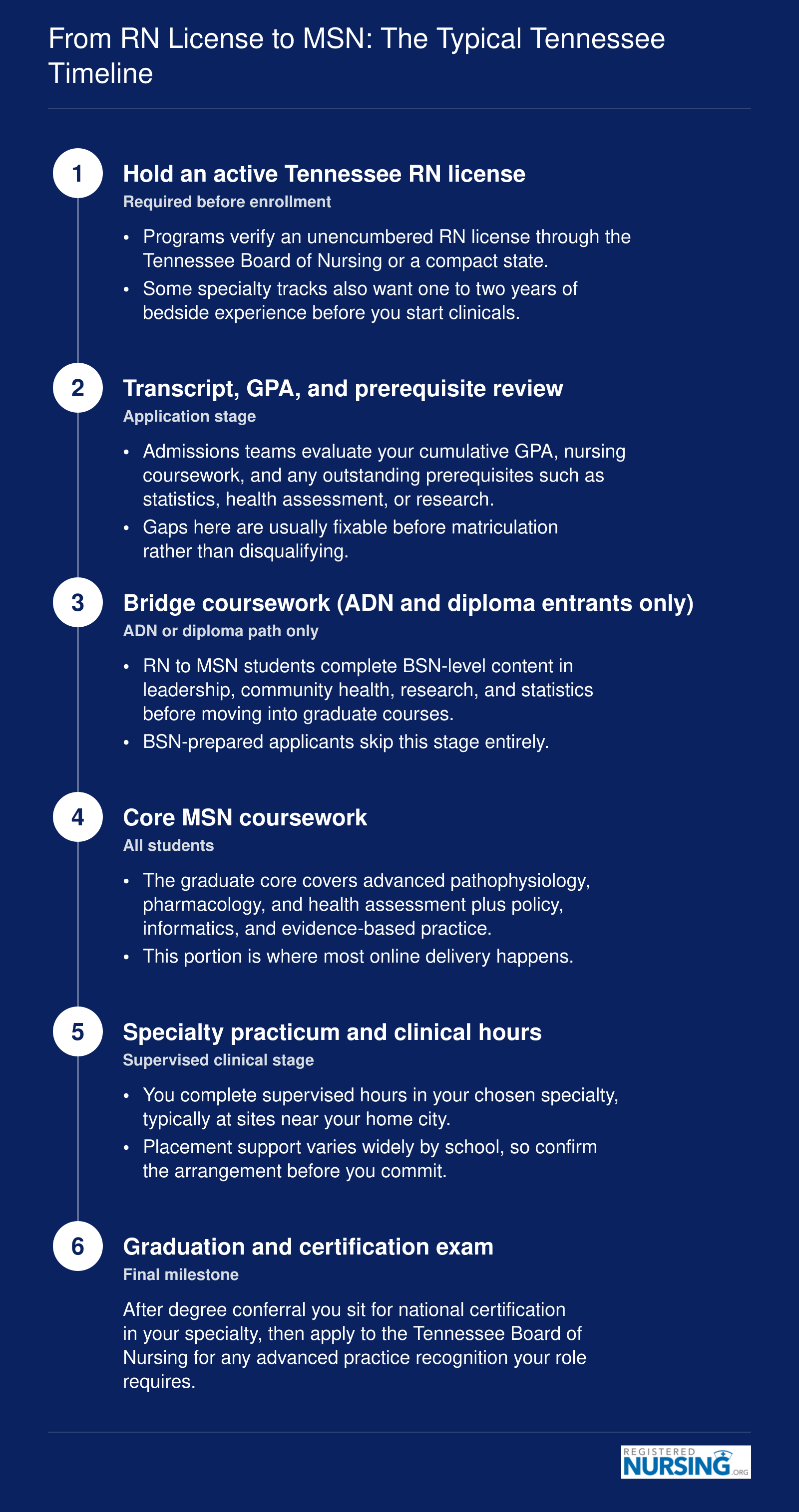 Six-step Tennessee MSN sequence from active RN license through bridge coursework, practicum, and certification exam