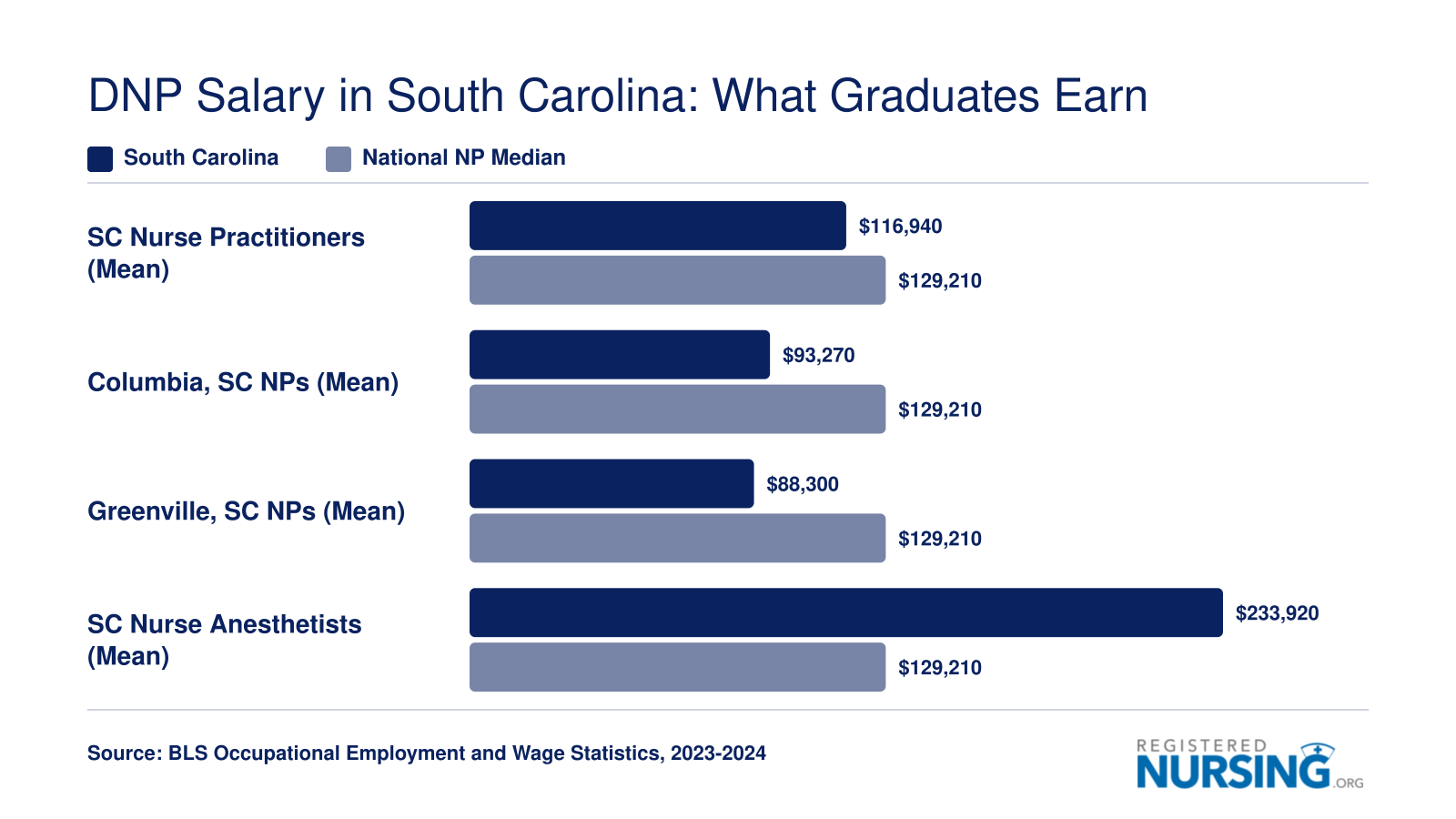 South Carolina NP and CRNA mean wages compared to the national NP median of $129,210, by role and metro area