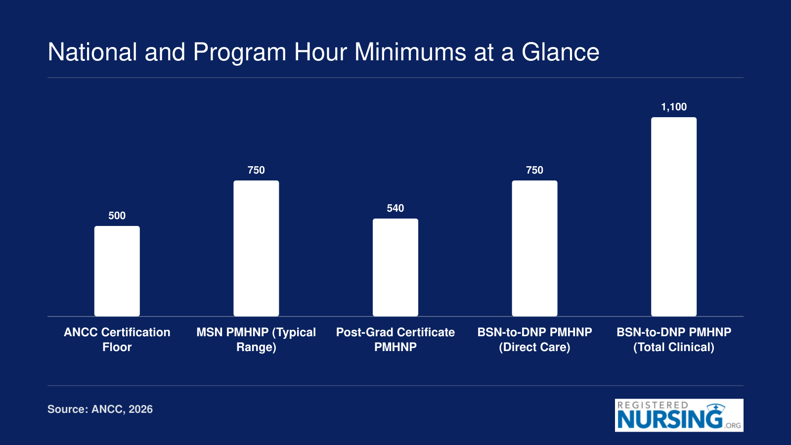 Comparison of PMHNP clinical hour requirements across ANCC certification, MSN, post-graduate certificate, and BSN-to-DNP program tracks in 2026